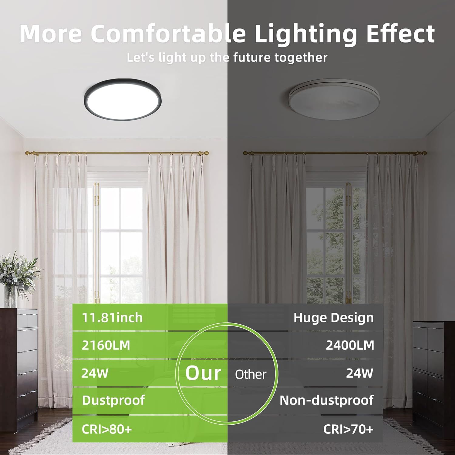 Demonstrates the superiority of the advertised ceiling light over a competing product by comparing key specifications including higher brightness (2400LM vs 2160LM), larger size, dustproof feature,…