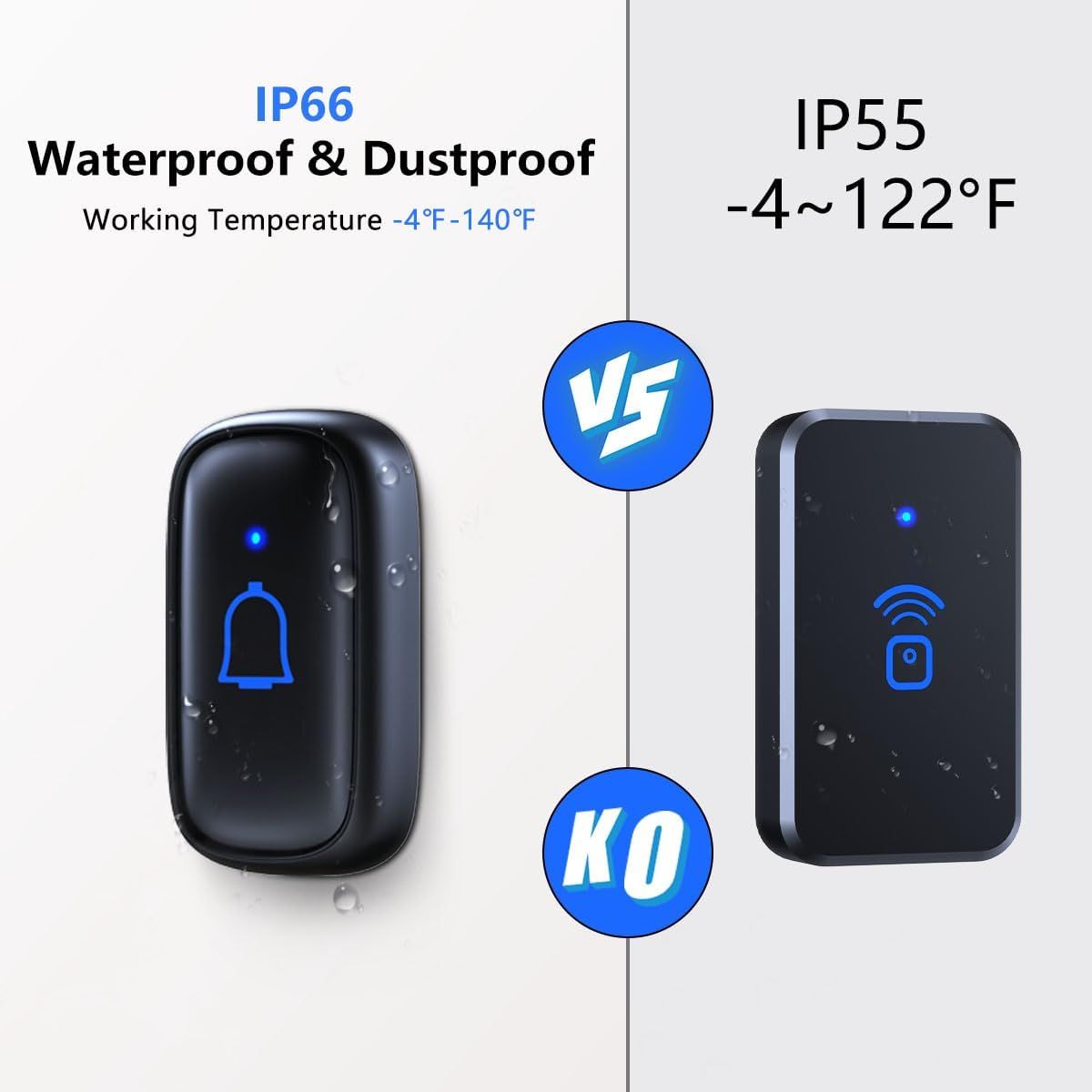 Demonstrates the product's superior IP66 waterproof and dustproof rating and wider working temperature range compared to a competing IP55-rated product,…