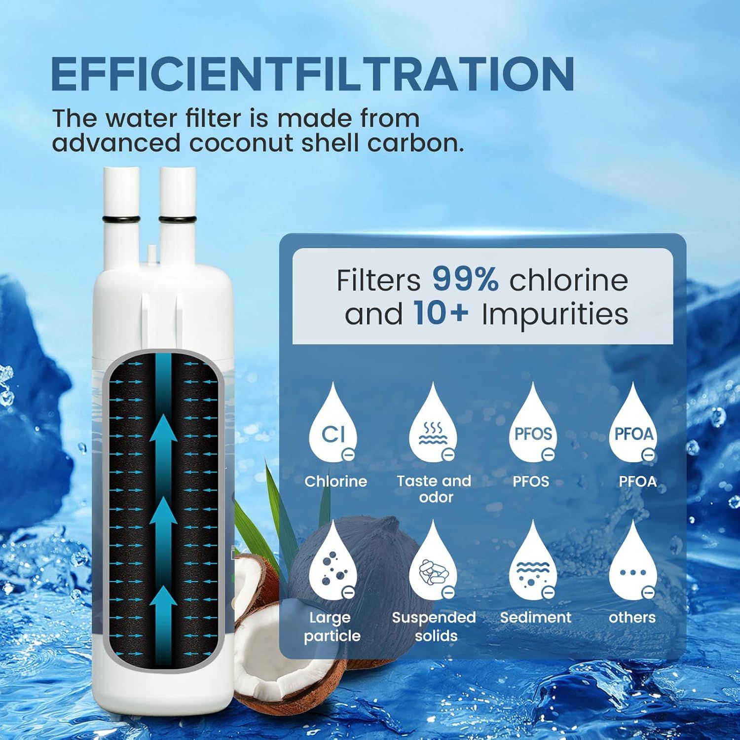 Shows the internal structure and filtration mechanism of the water filter, highlighting the advanced coconut shell carbon material and how water flows through the filter. Communicates the…