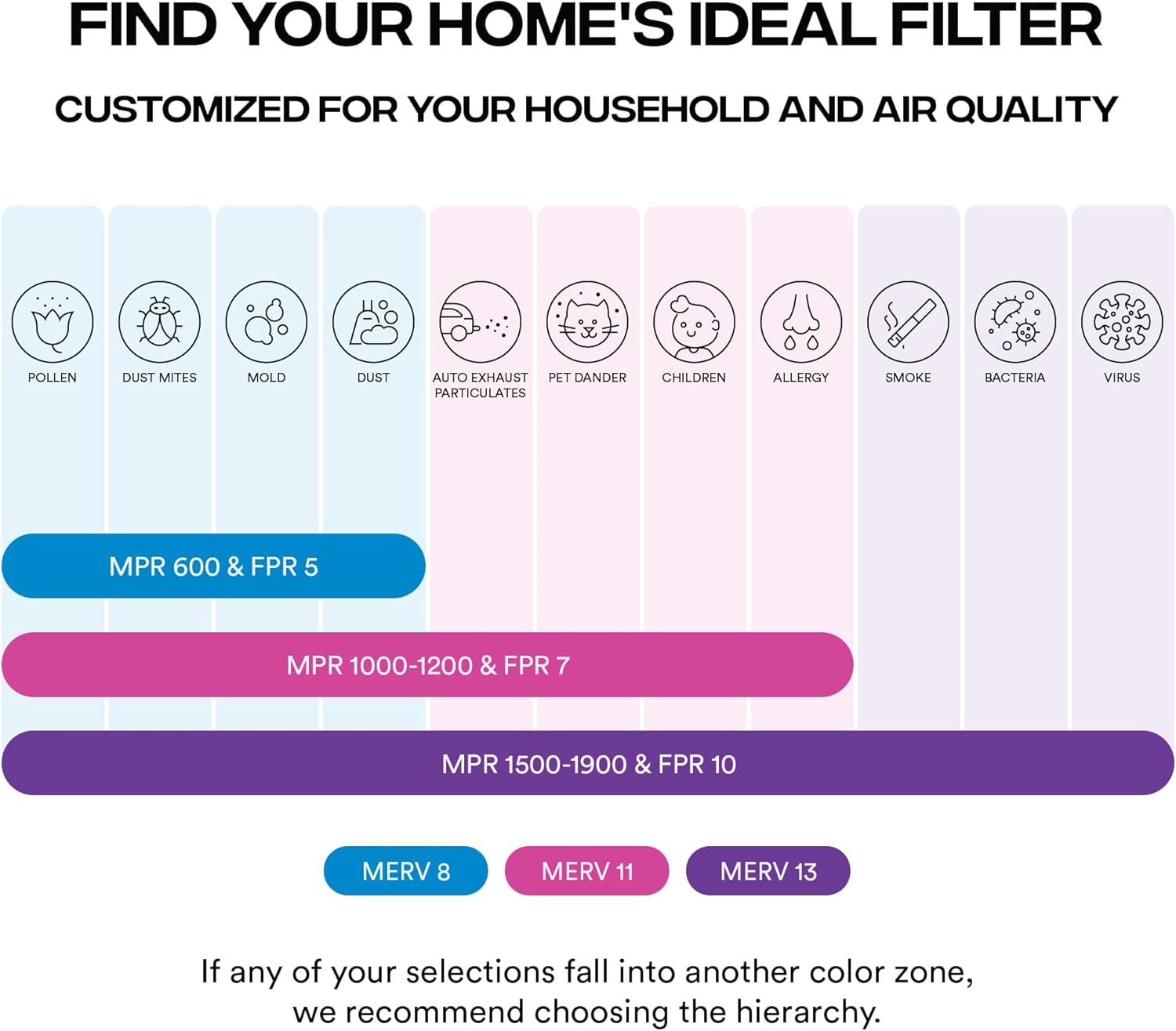 This image helps shoppers identify which filter rating (MPR/FPR/MERV) they need based on their specific household concerns (allergens, pets, smoke, viruses,…