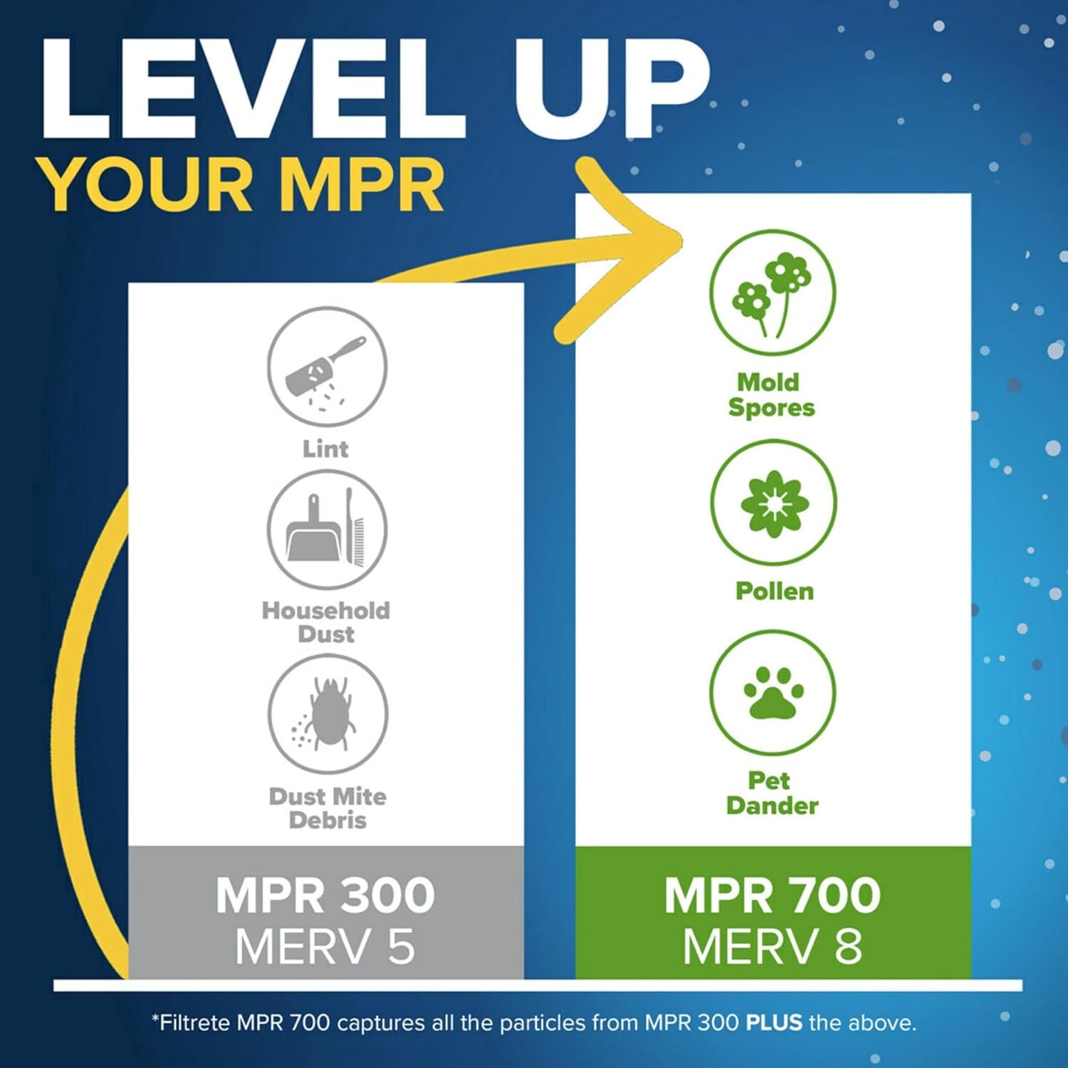 Demonstrates that the MPR 700 filter captures more types of particles (mold spores, pollen, pet dander) than the MPR 300 filter, showing superior filtration…