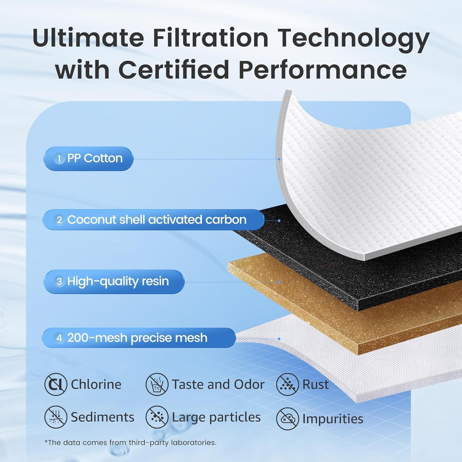 Breaks down the product's multi-layer filtration structure to show shoppers exactly what materials are used in each layer and what contaminants the filter…