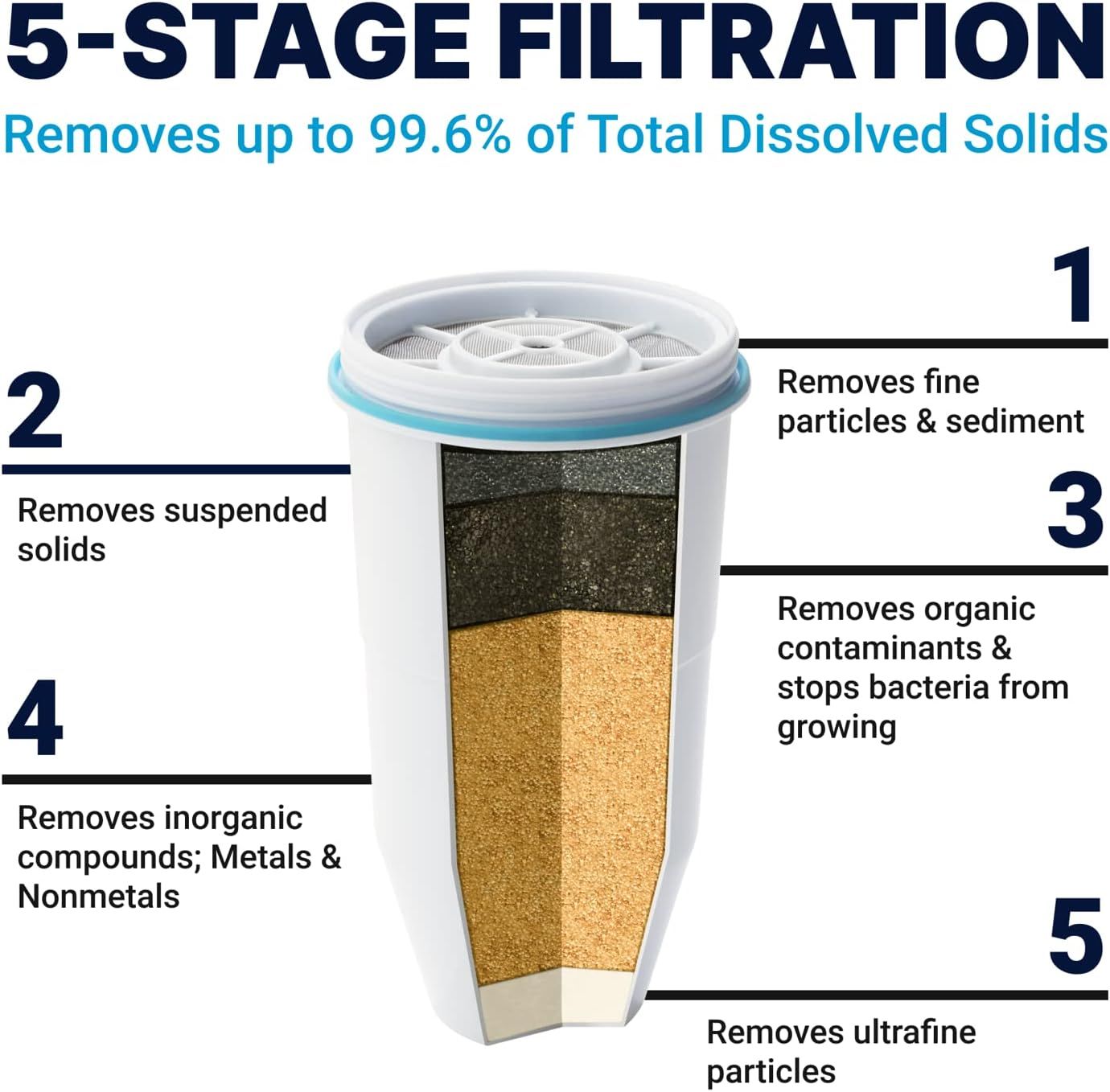 Breaks down the physical layers and components of the water filter to show how each stage removes different contaminants, reassuring shoppers of the product's…