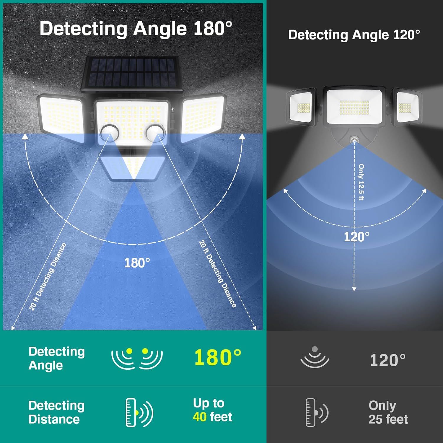Compares two versions of the product side-by-side to show that the 180° model offers wider detection coverage (180° vs 120°) and longer detection distance (40…