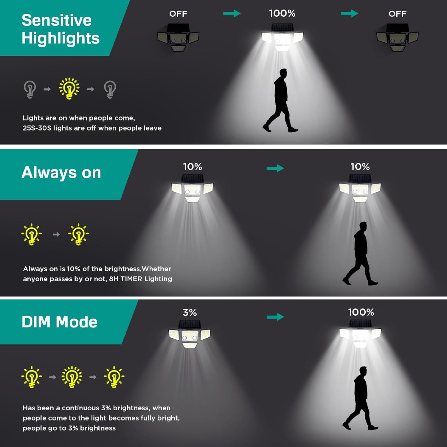 Explains how the solar light operates in three different modes (Sensitive Highlights, Always On, and DIM Mode) to help shoppers understand the motion-sensing…