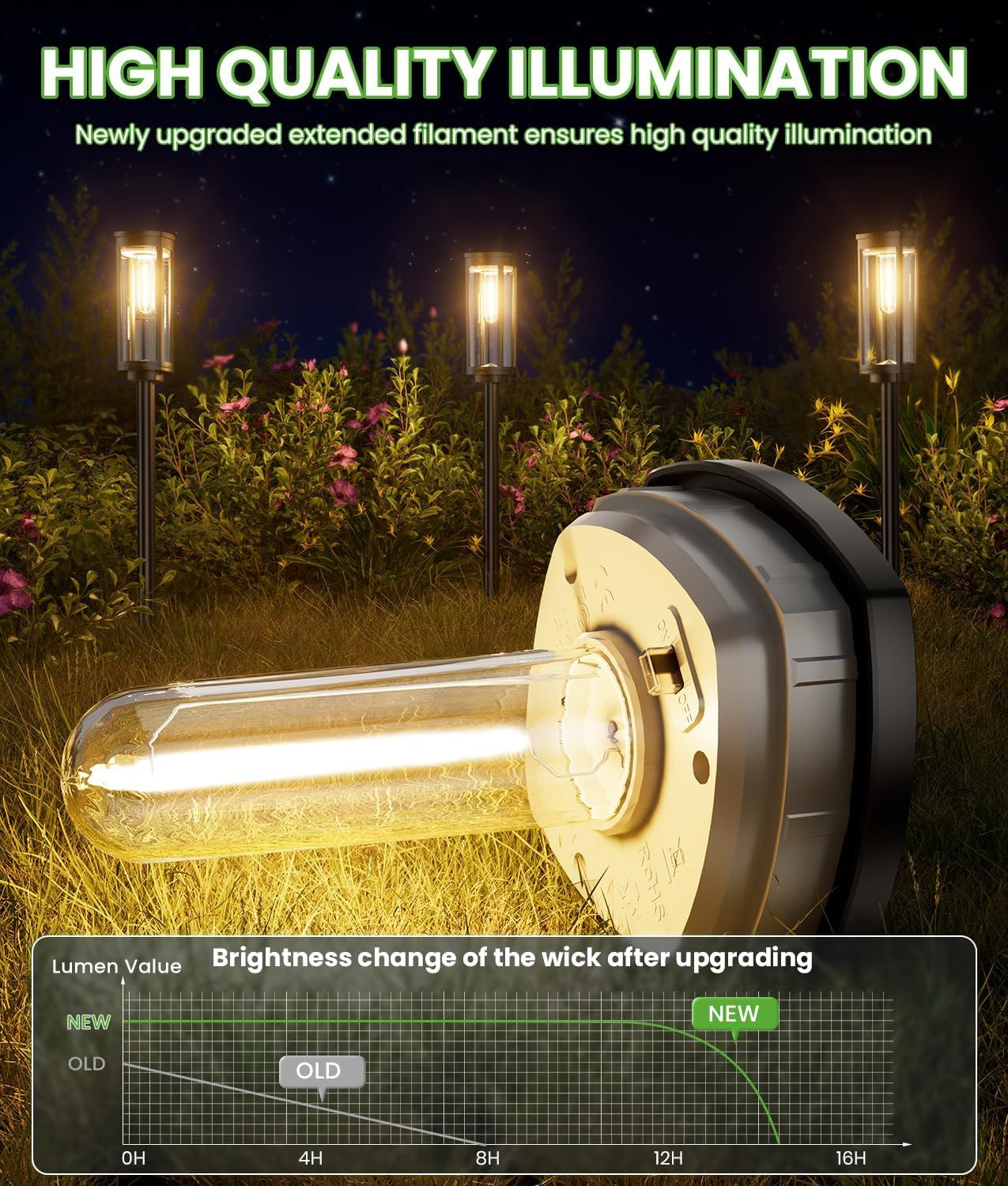 Demonstrates the superior brightness and longevity of the upgraded filament through a performance graph comparing old vs. new wick brightness over time,…