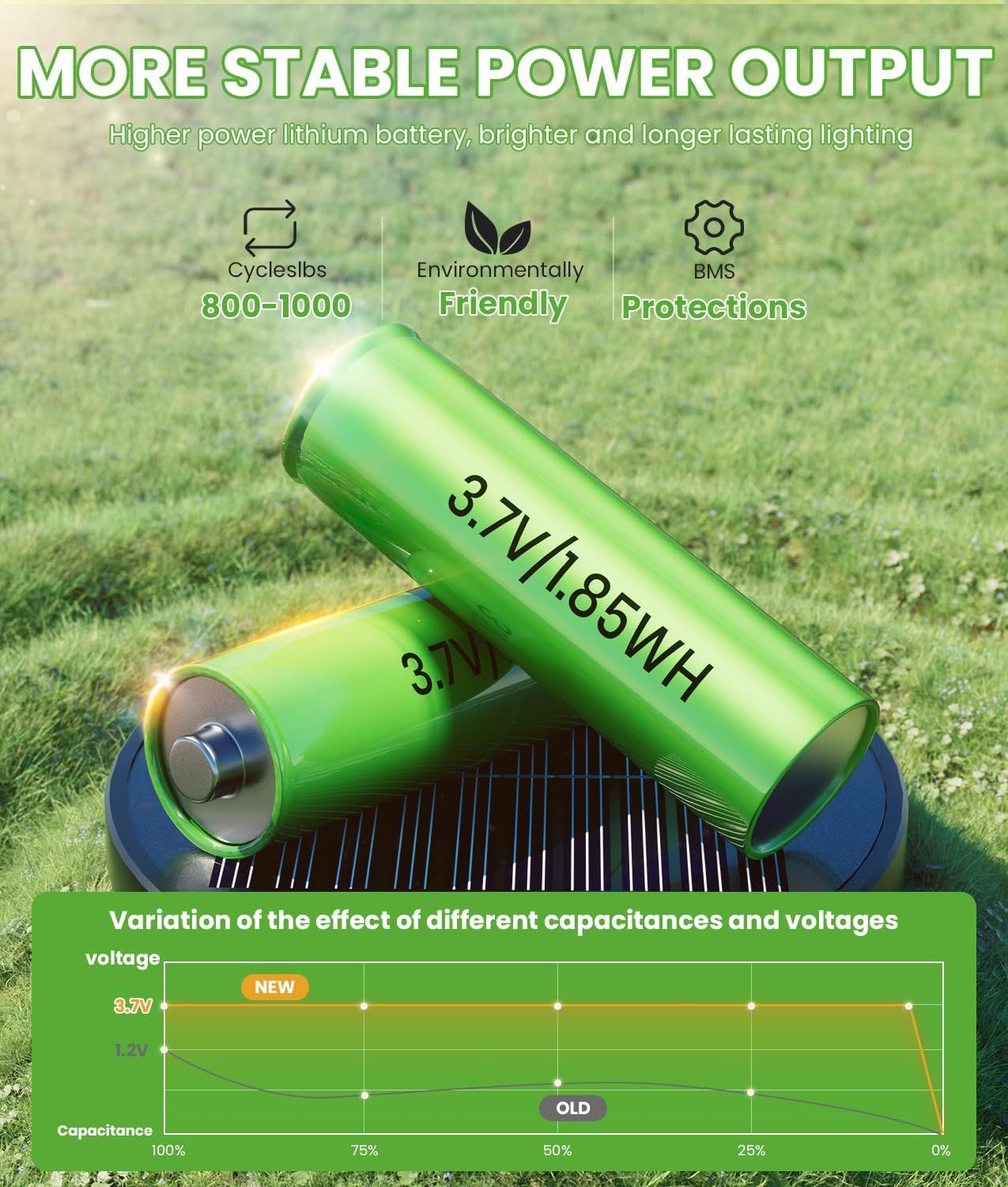 Communicates multiple technical benefits of the lithium battery including stable power output, 800-1000 charge cycles, environmental friendliness, and safety…