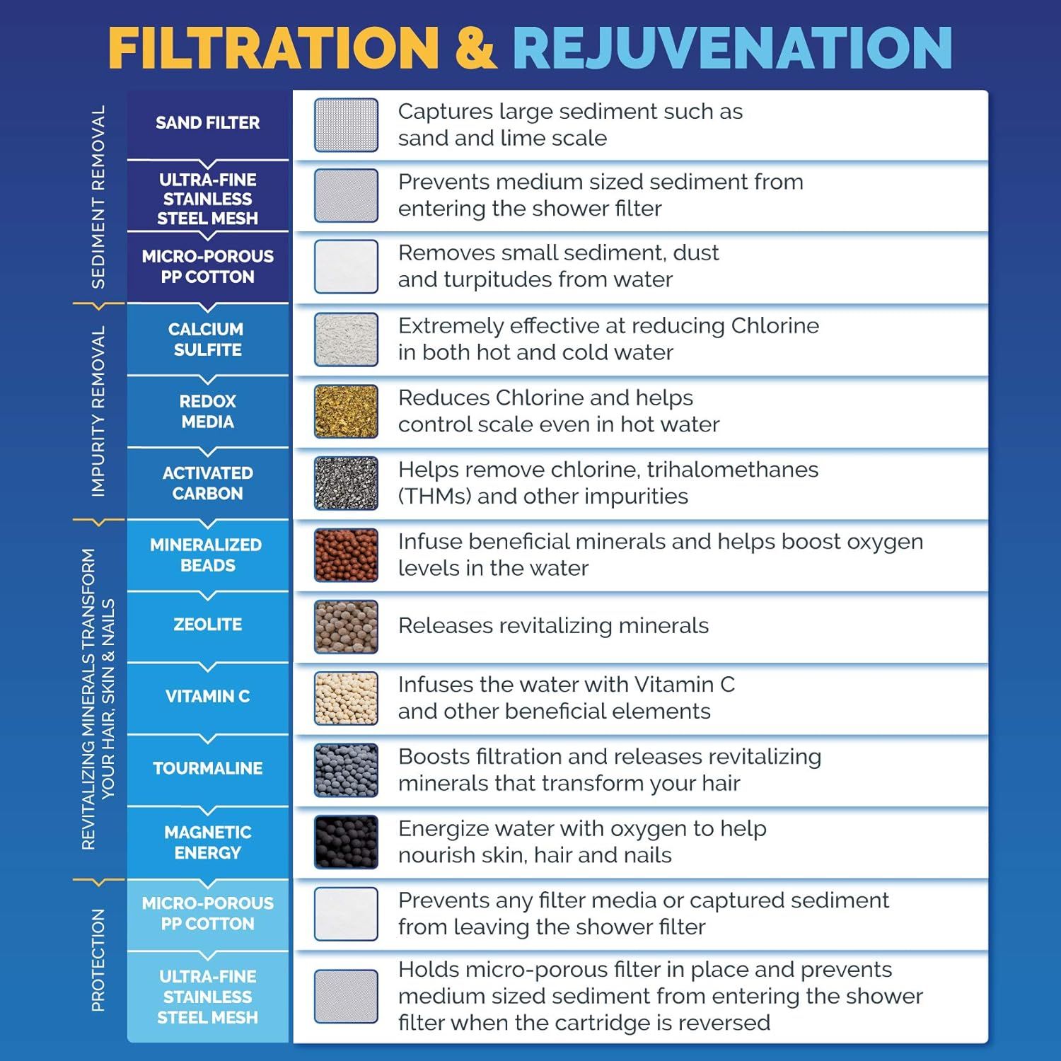 This image breaks down the shower filter's internal structure layer by layer, explaining what each filtration and rejuvenation component does to educate shoppers on how the product purifies and…