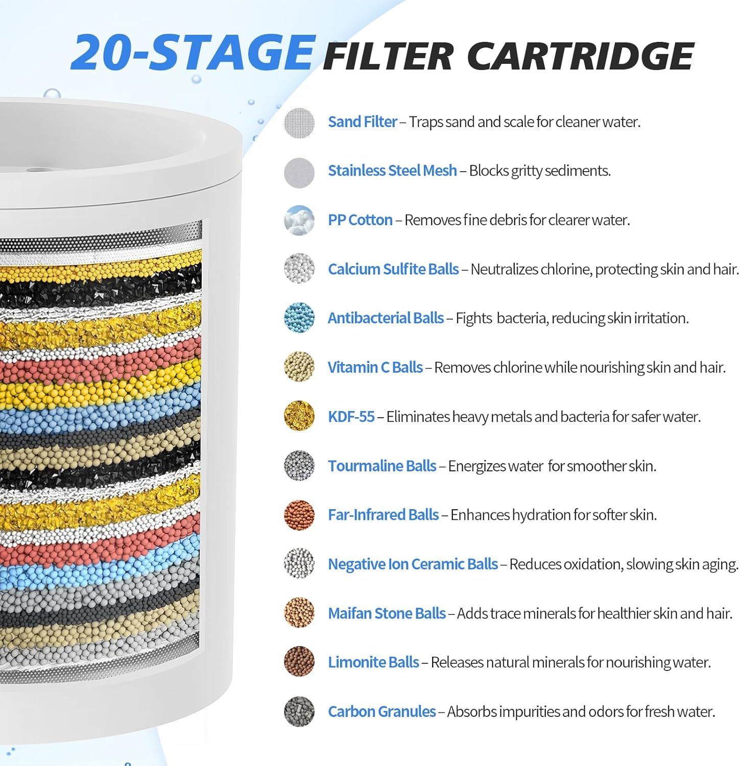 This image breaks down the filter cartridge by labeling each of the 20 filtration stages and their specific functions, helping shoppers understand the comprehensive water purification and skin/hair…
