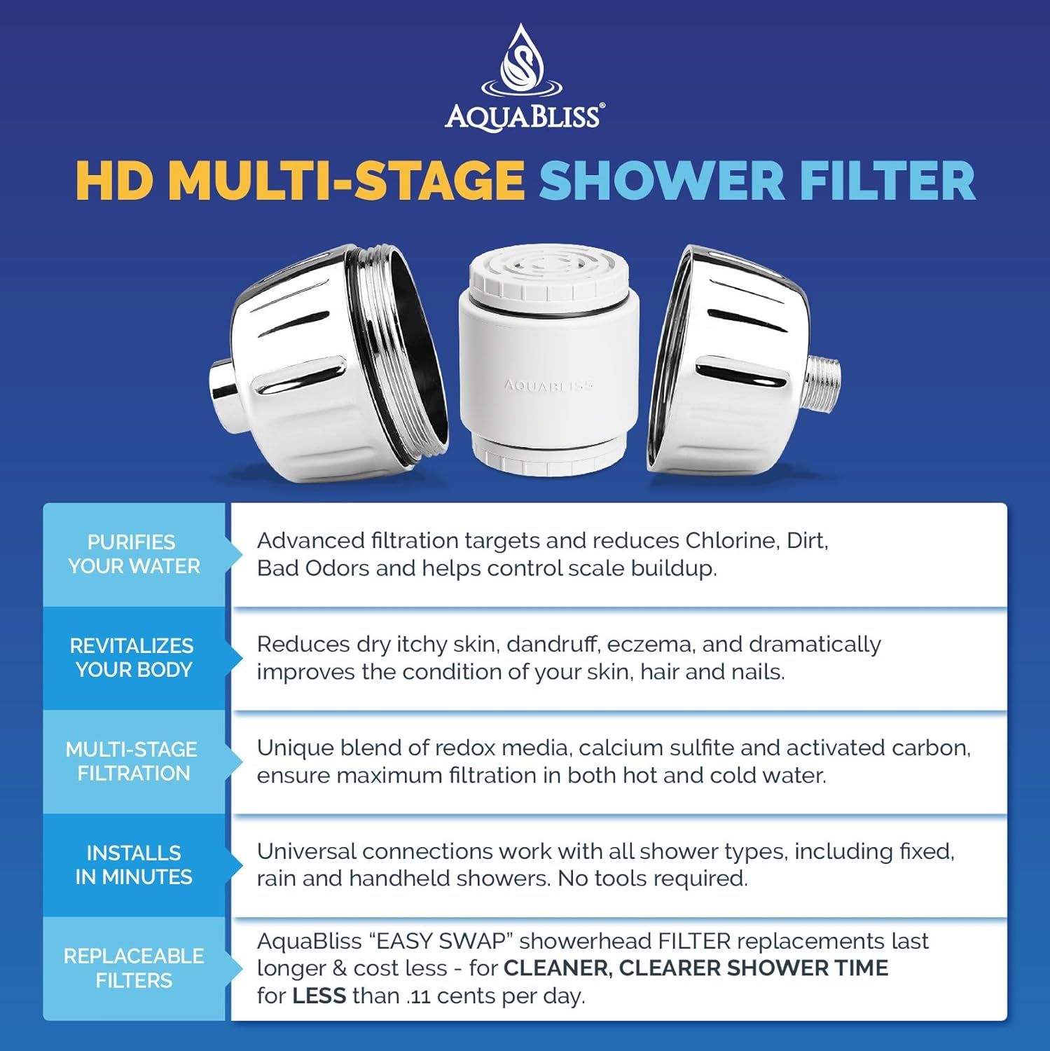 Communicates multiple distinct benefits of the shower filter system through a segmented layout, highlighting water purification, body revitalization, filtration technology, ease of installation, and…