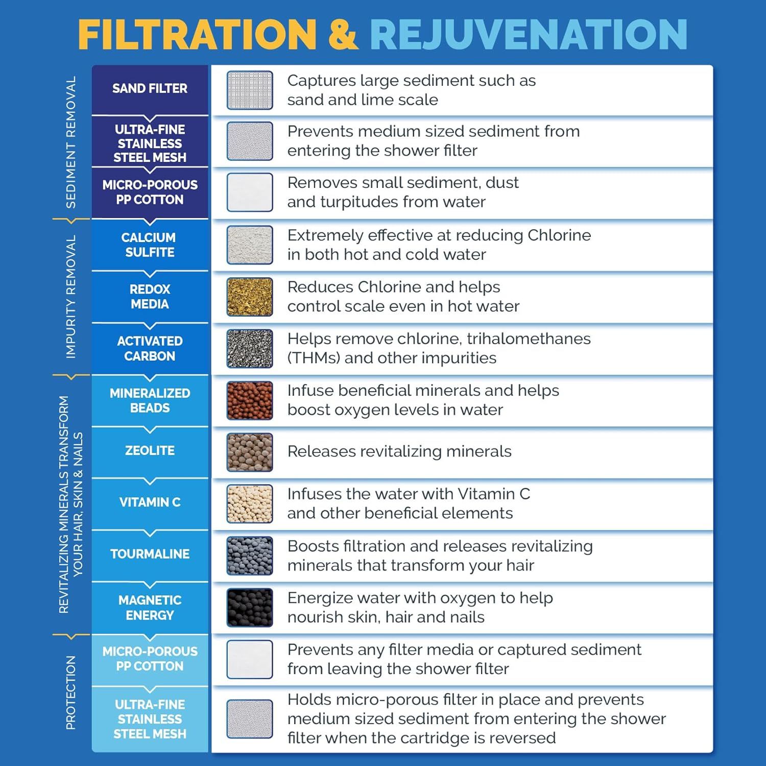 This image breaks down the shower filter's internal structure layer by layer, explaining what each physical component does to filter, purify, and enhance water quality, helping shoppers understand…