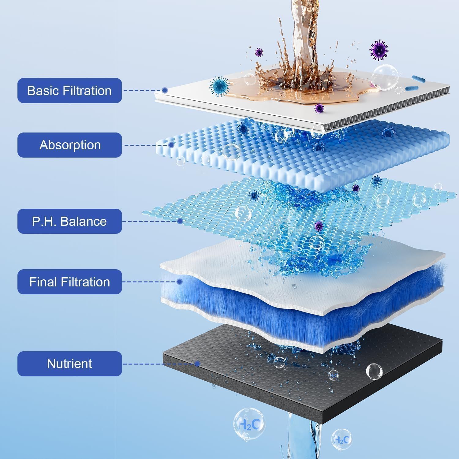 This image breaks down the product's multi-layer construction to show shoppers how each layer works together to filter and purify, building confidence in the product's comprehensive filtration…