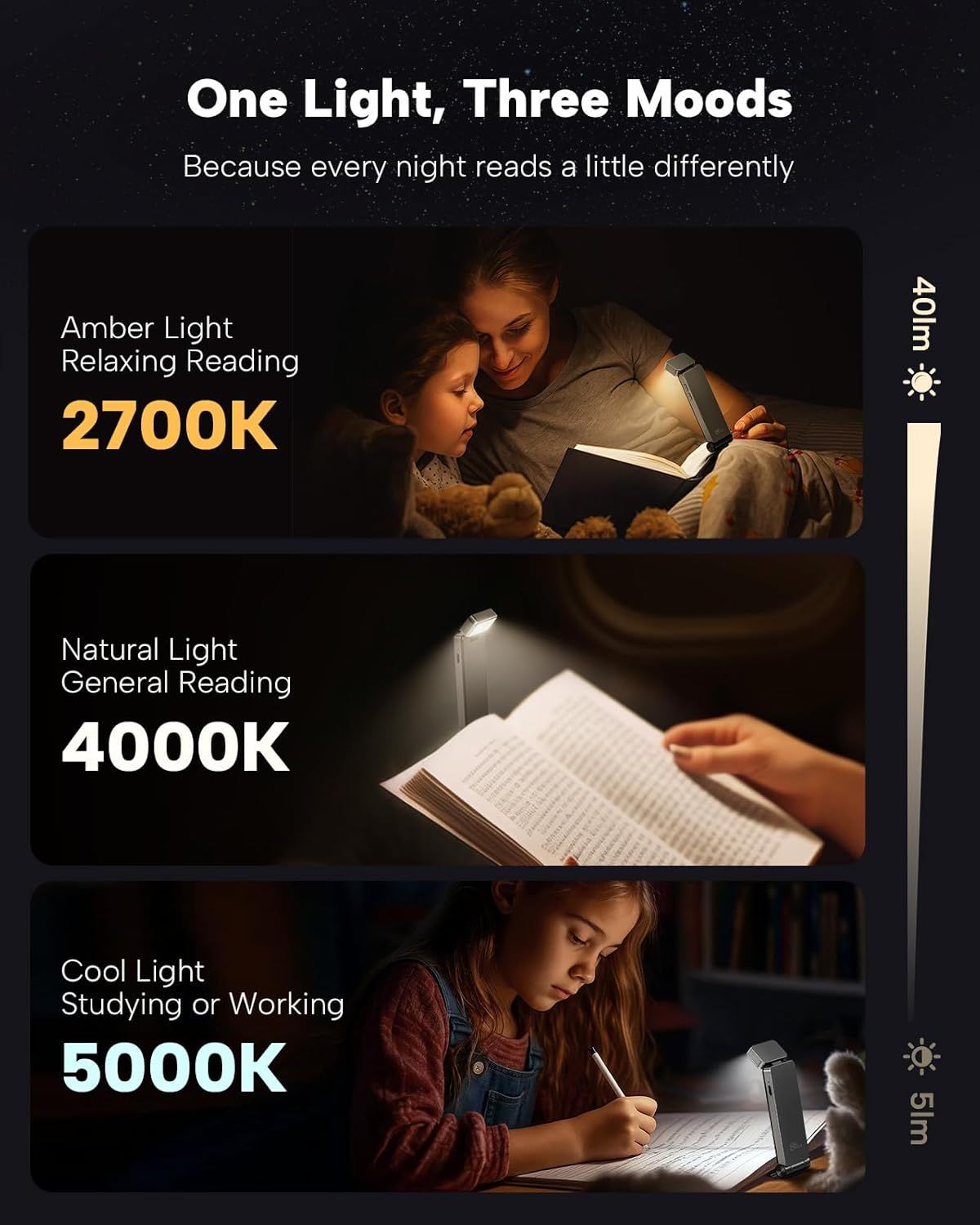 Demonstrates the product's versatility by showing three distinct lighting modes (2700K, 4000K, 5000K) suited for different activities and times of day, reassuring shoppers that one light can meet…