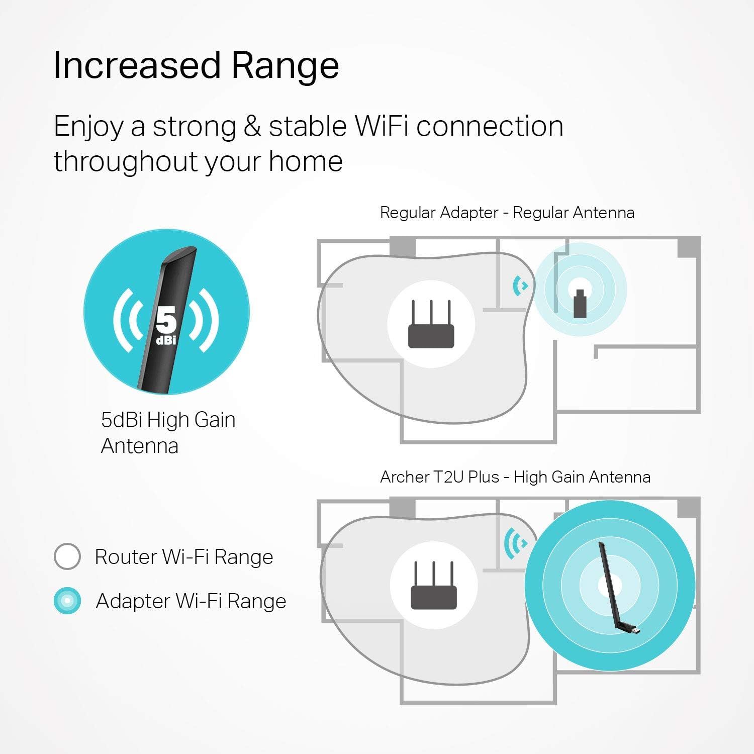 Demonstrates how the product's high gain antenna provides superior WiFi coverage throughout the home compared to regular adapters with standard antennas. Highlights the quantifiable antenna strength…