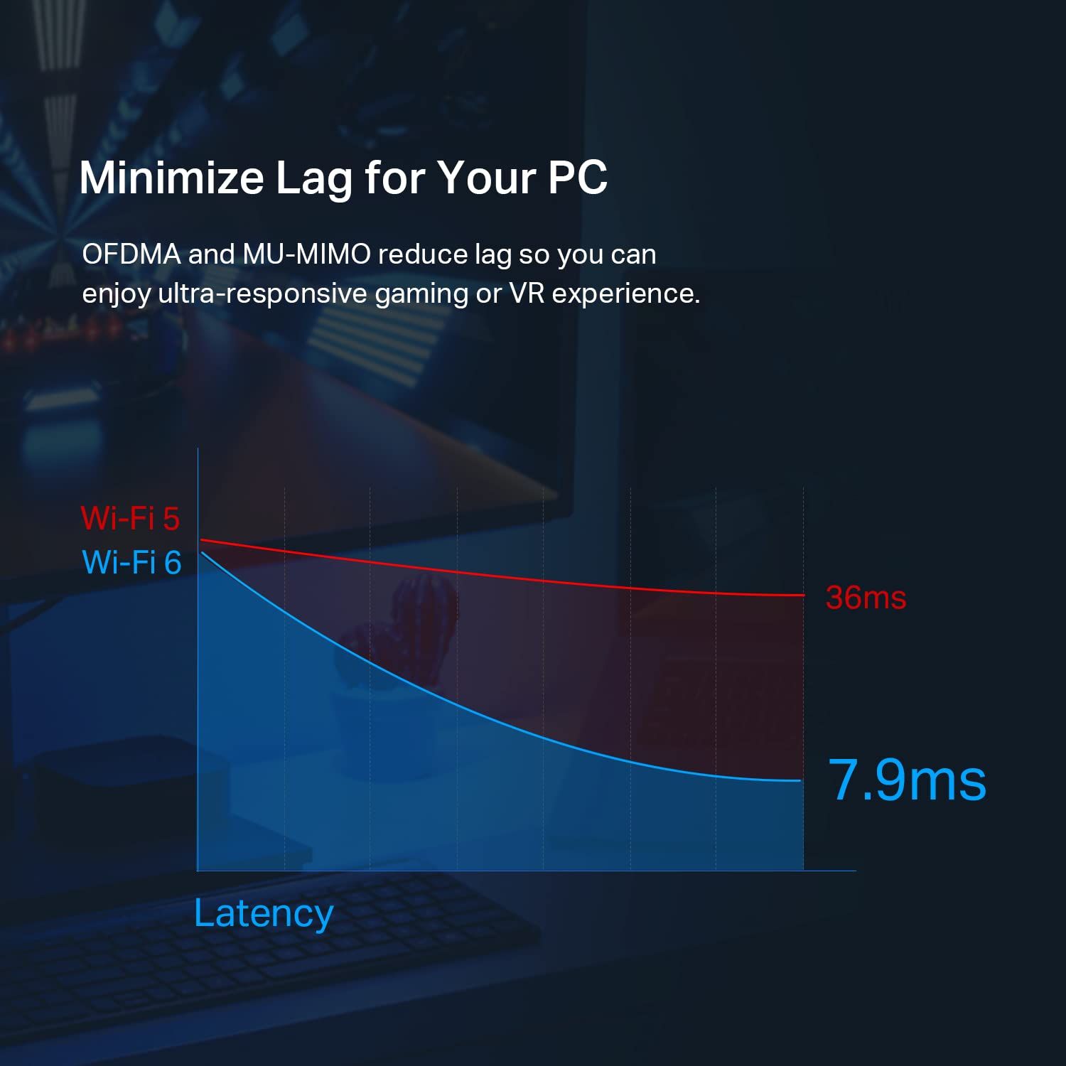 Communicates the product's superior latency reduction (7.9ms vs 36ms) to reassure gamers and VR users that Wi-Fi 6 delivers ultra-responsive, lag-free…