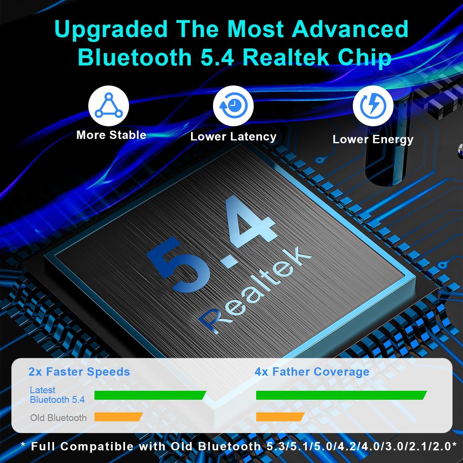 Communicates the multiple technical advantages of the upgraded Bluetooth 5.4 Realtek chip, emphasizing improved stability, speed, latency, energy efficiency,…