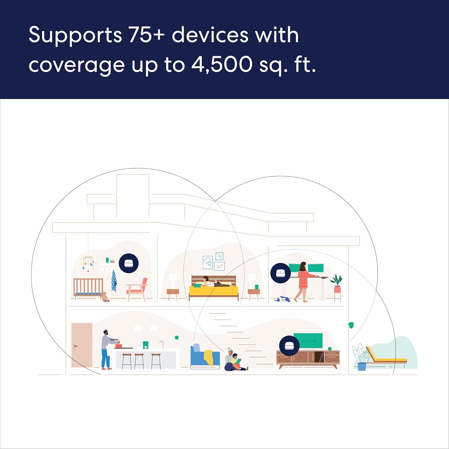 Communicates the product's impressive capacity to support 75+ devices and cover up to 4,500 sq. ft., reassuring shoppers that it can handle large homes and…
