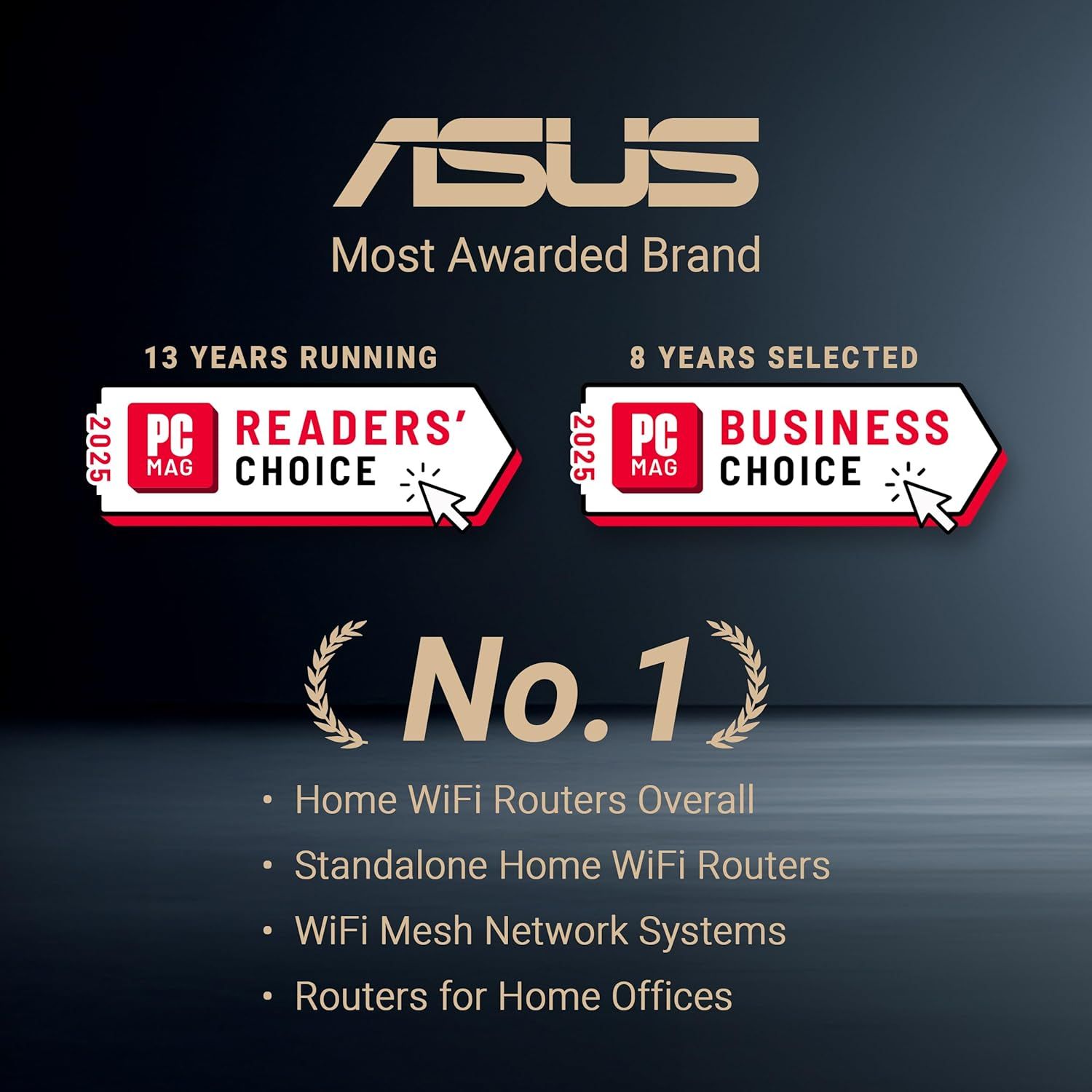 Establishes ASUS as a trusted, award-winning brand in the WiFi router category by showcasing multiple years of PC Mag recognition and #1 rankings across…
