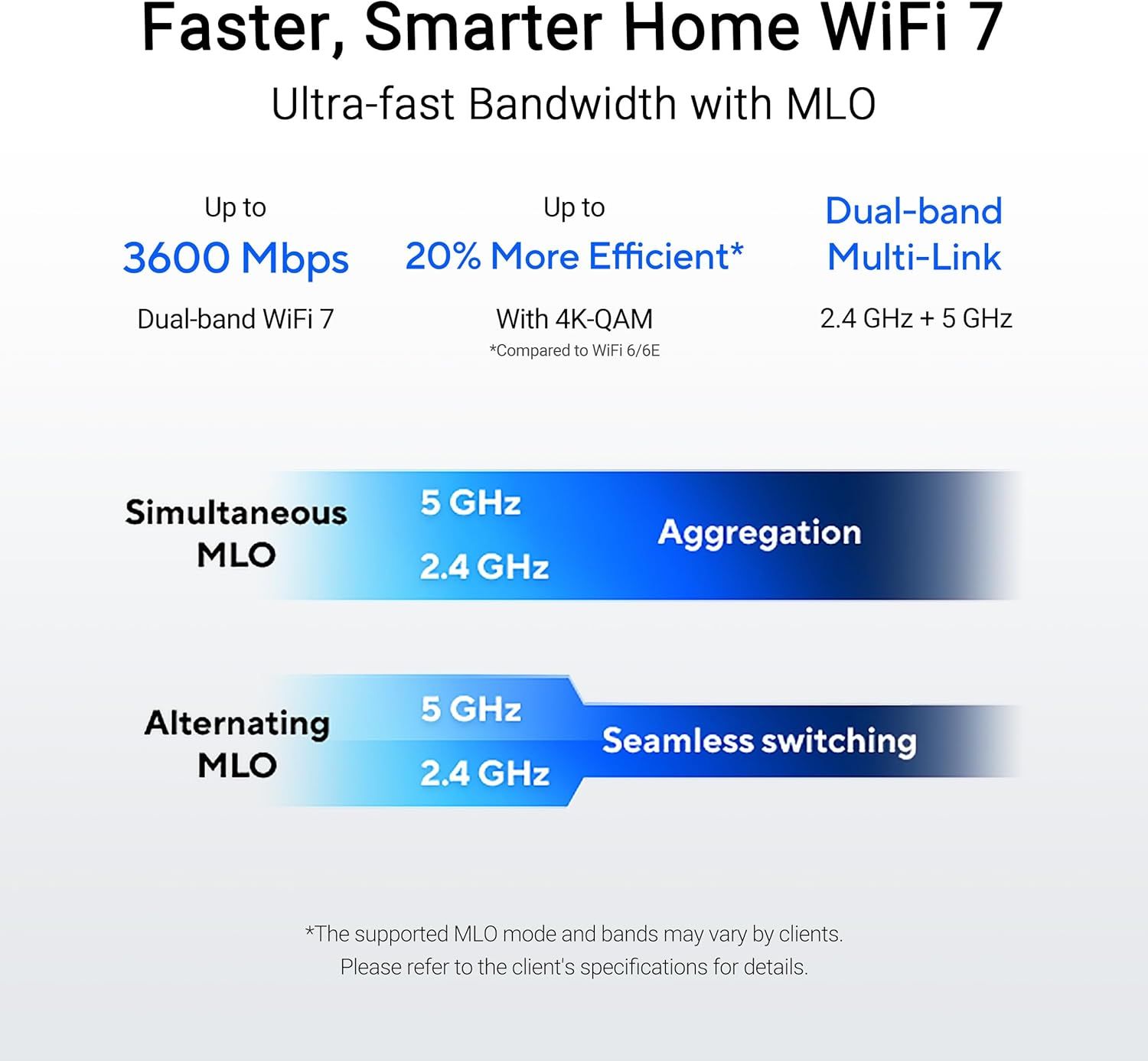 Communicates multiple technical benefits of the WiFi 7 router including speed, efficiency, dual-band capability, and MLO technology to demonstrate superior…