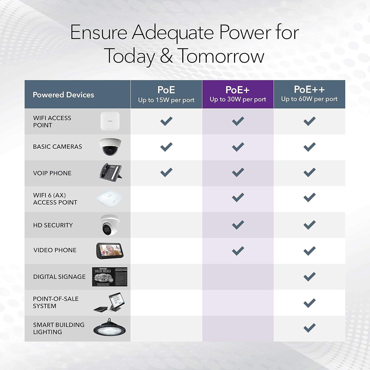This image demonstrates which powered devices are compatible with different PoE standards (PoE, PoE+, PoE++), helping shoppers understand which power level they need for their specific devices.