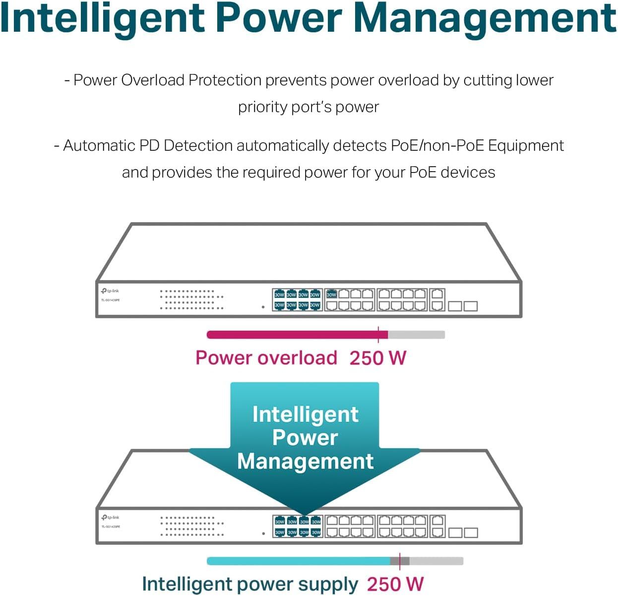 Explains how the product's intelligent power management system works by showing a before-and-after scenario where power overload is prevented through automatic detection and redistribution,…
