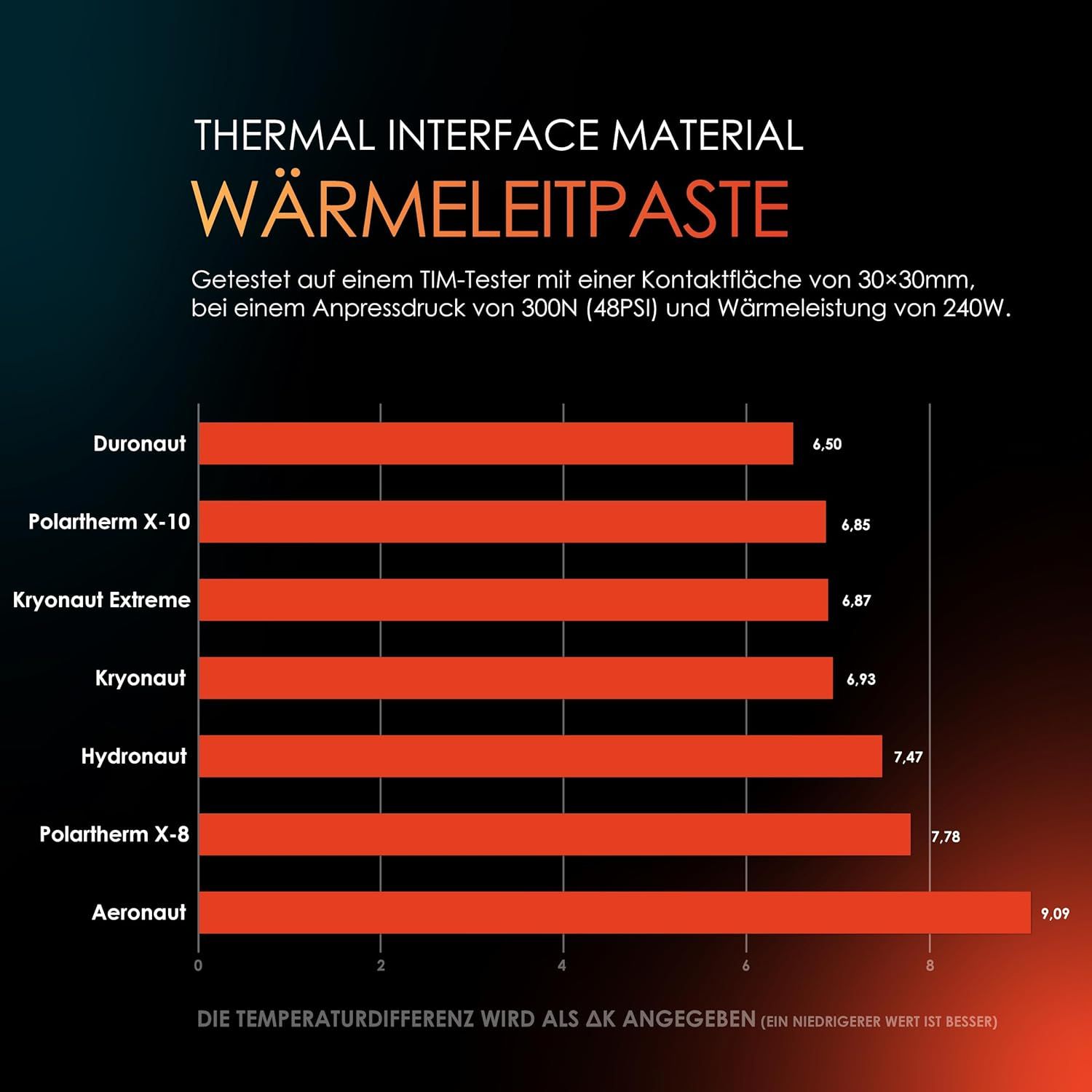 Demonstrates that the Aeronaut thermal paste outperforms six competing thermal interface materials by showing lower temperature differences in standardized testing conditions. Highlights…