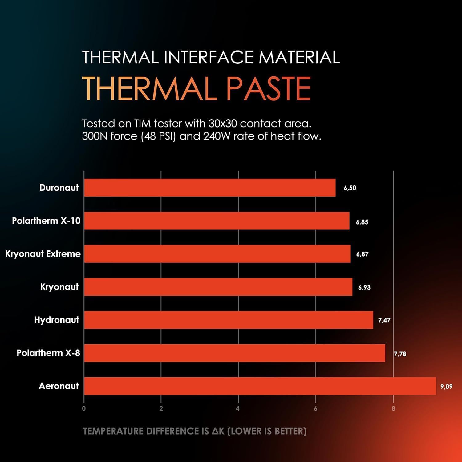 Demonstrates that this thermal paste (Duronaut) outperforms competing brands by showing lower temperature difference, proving it provides better heat transfer efficiency. Highlights the quantifiable…