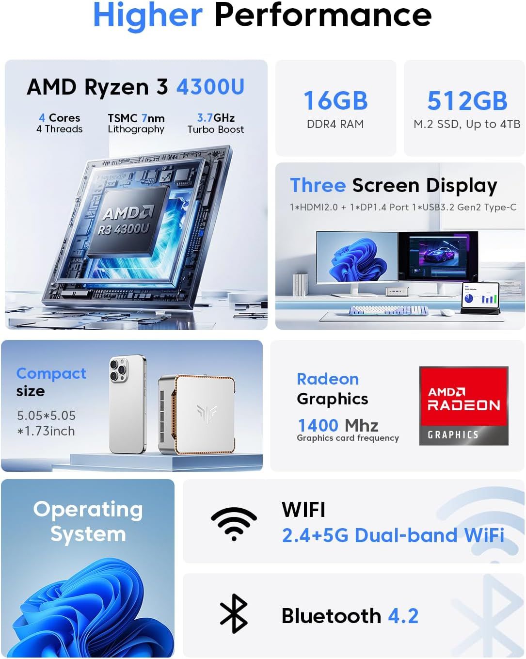 This image showcases multiple technical specifications and features of a mini PC in a segmented grid layout, communicating the device's high performance,…