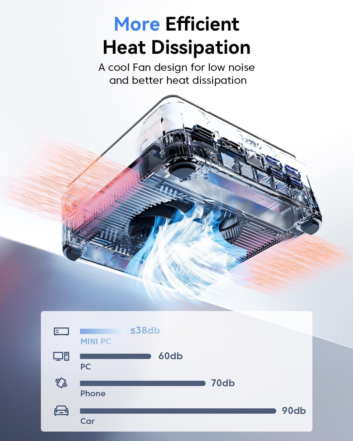 Communicates the product's superior noise performance compared to other devices, reassuring shoppers that this mini PC operates quietly at only 38db. Highlights the product's efficient cooling…