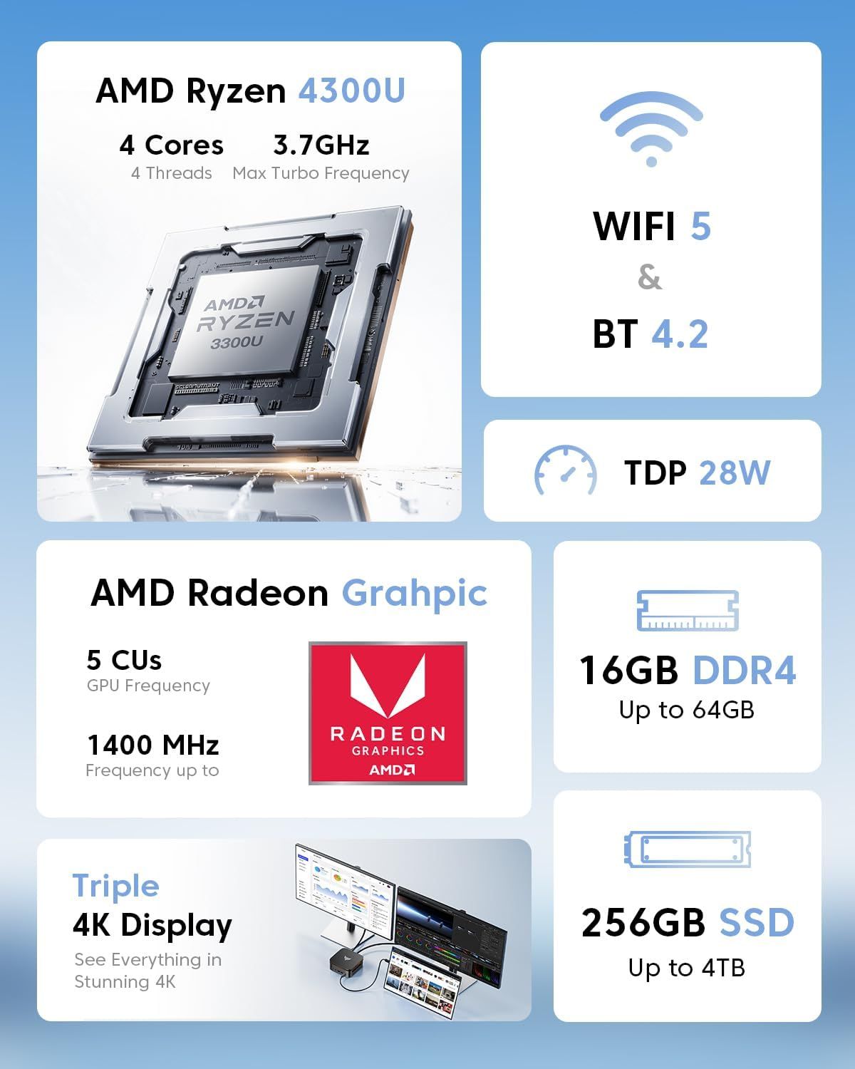 This image showcases the technical specifications and key hardware features of a mini PC or computer system, highlighting its processing power, connectivity,…