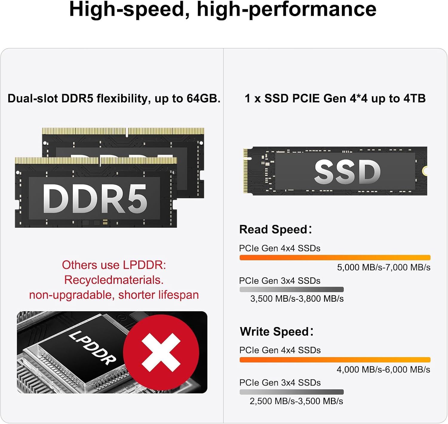 Communicates the product's high-performance memory and storage capabilities while contrasting DDR5 superiority against LPDDR alternatives to reassure shoppers…