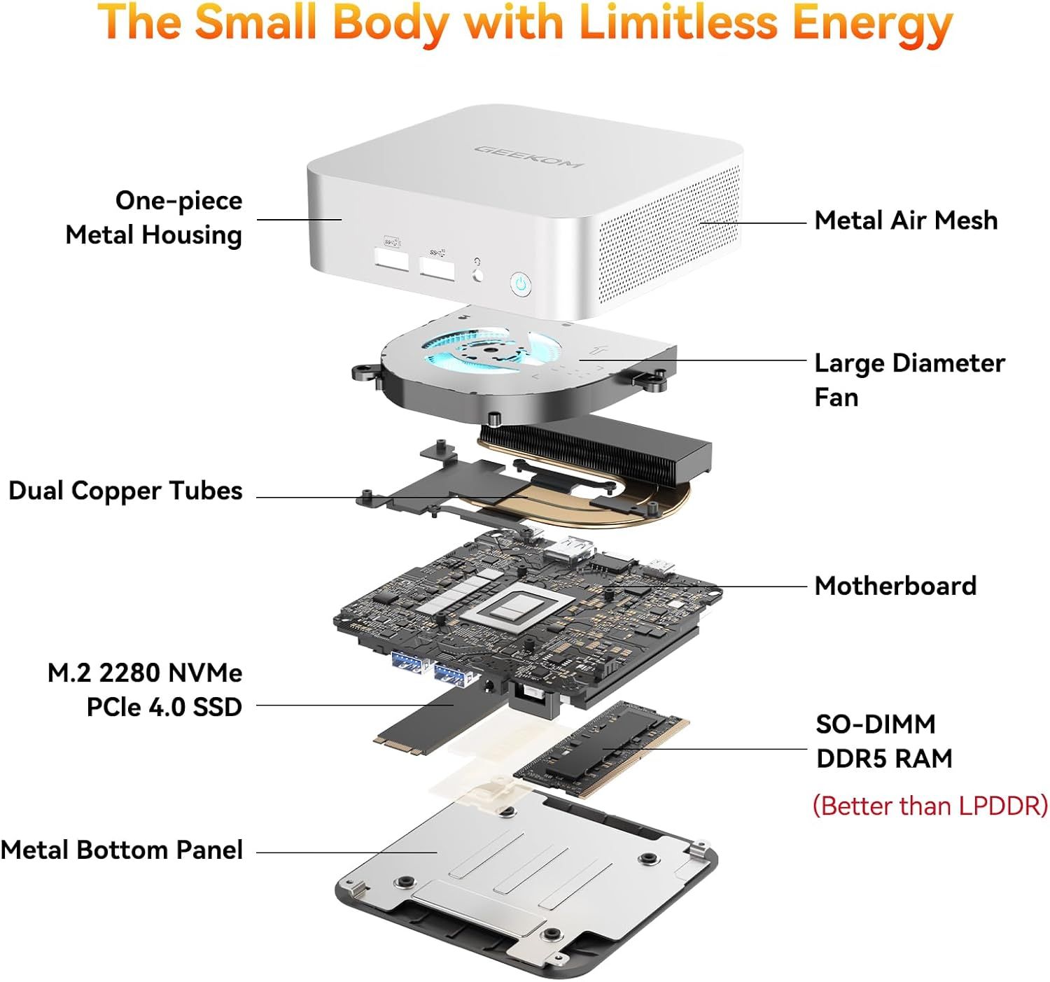 This exploded view breaks down the mini PC's internal components and construction to showcase the quality of engineering, cooling system, and premium hardware…