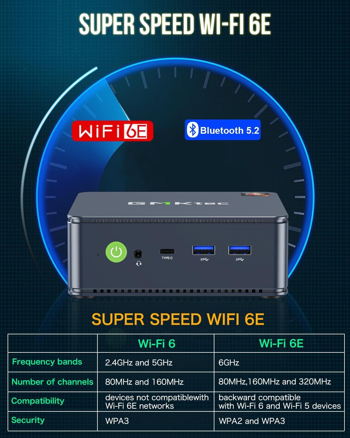 Demonstrates the technical superiority of WiFi 6E over WiFi 6 by comparing frequency bands, channels, compatibility, and security features to convince shoppers this product offers better performance.