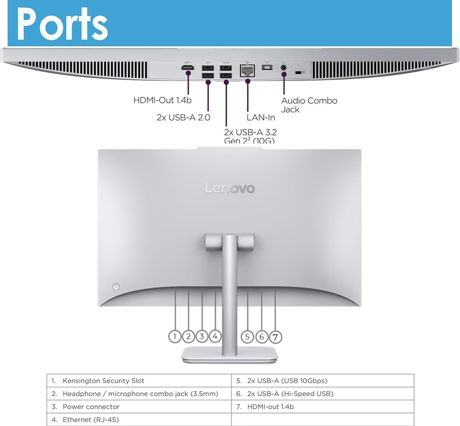 This image breaks down the physical port locations and types on the Lenovo monitor, helping shoppers understand what devices and cables they can connect and…