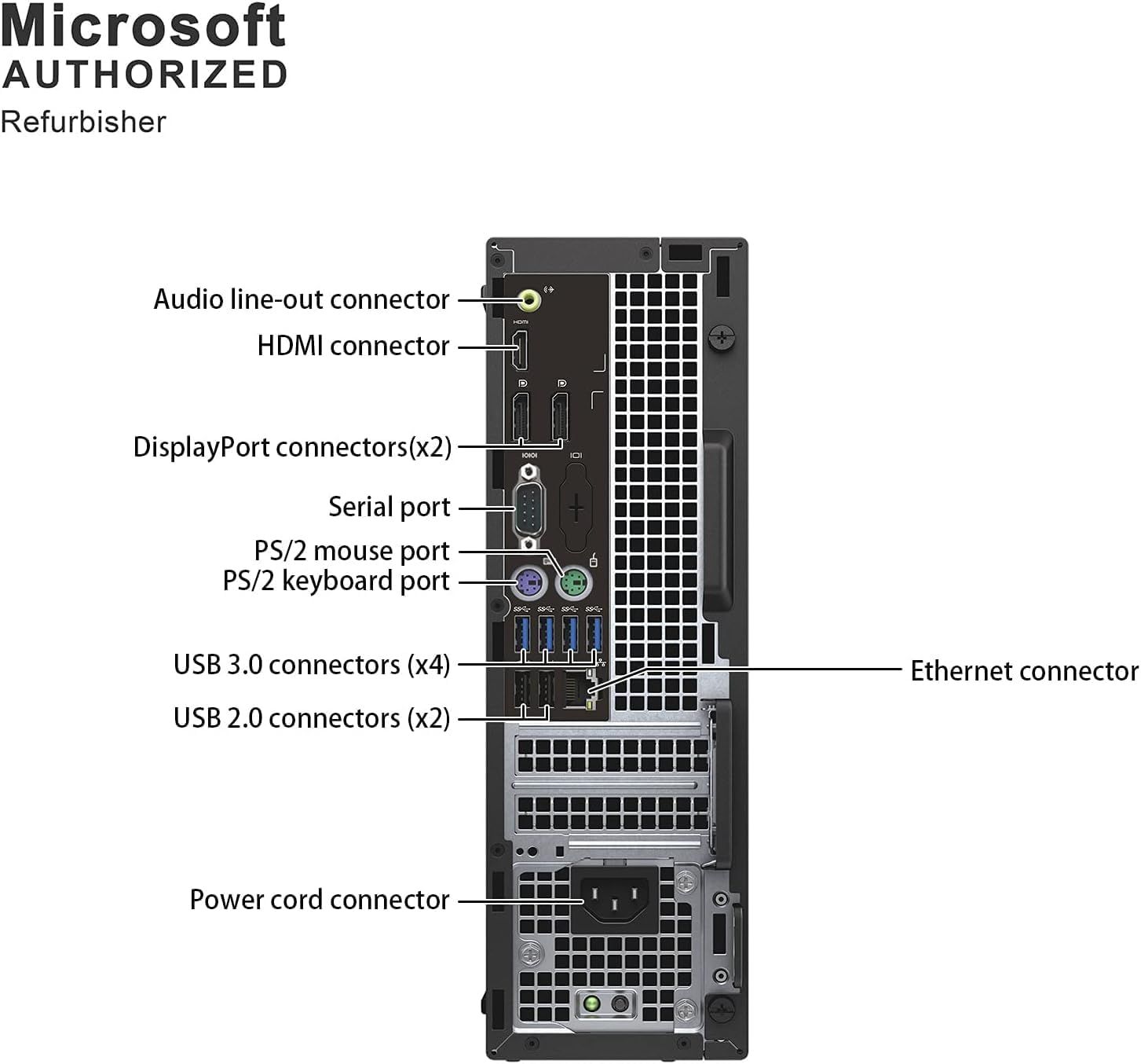This image breaks down the physical ports and connectors on the back of a Microsoft refurbished computer, helping shoppers understand the connectivity options…