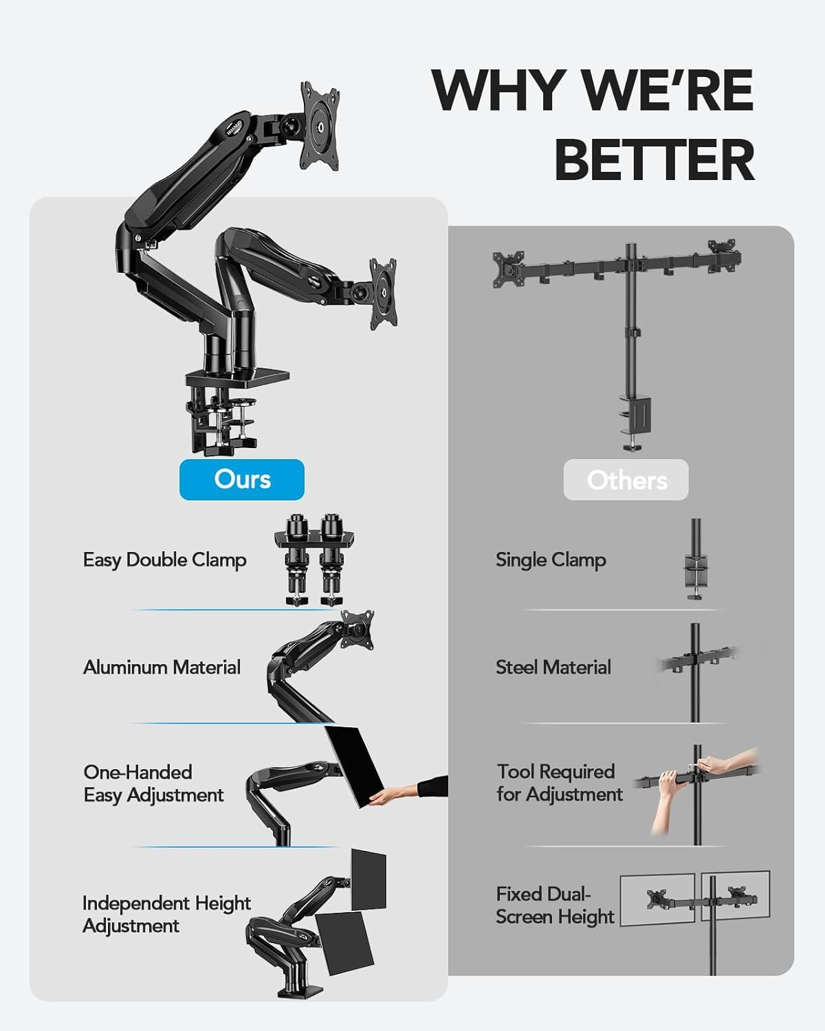 This image demonstrates why the advertised monitor arm is superior to competing products by highlighting four key advantages: double clamp vs single clamp, aluminum vs steel construction, tool-free…