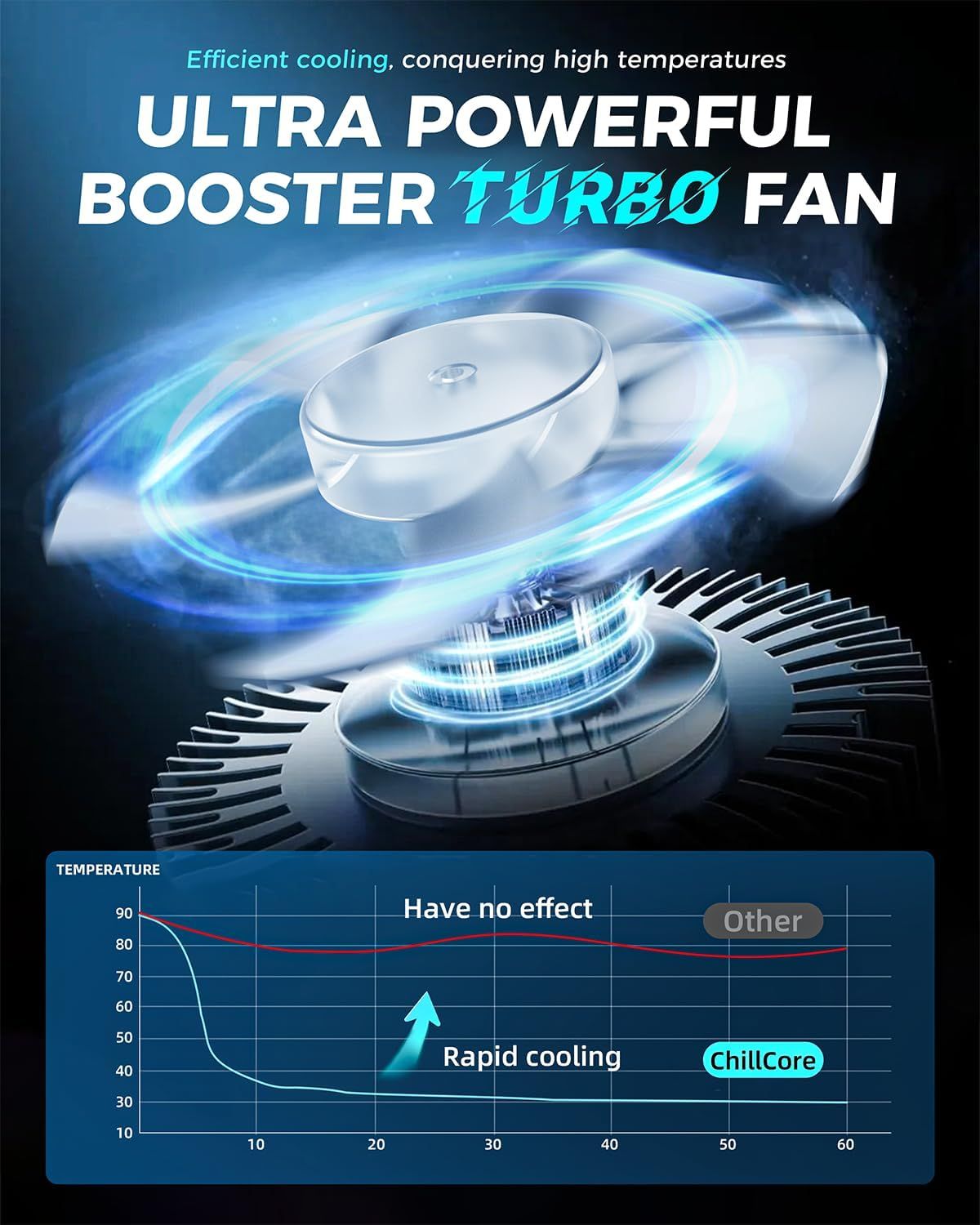 Demonstrates the product's superior cooling capability compared to competing fans by showing a dramatic temperature drop curve versus competitors that have minimal effect. Highlights the…