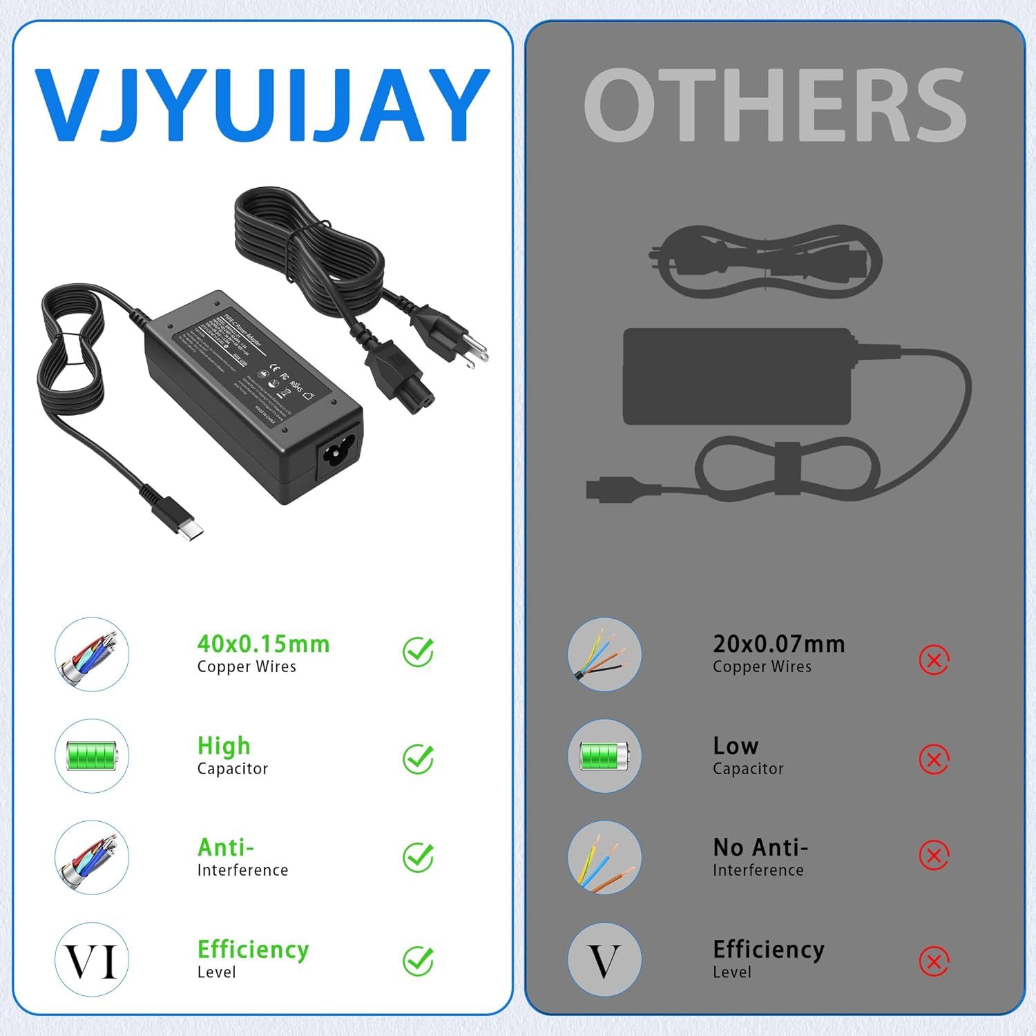 Demonstrates the superiority of the VJYUIJAY brand charger over generic competitors by highlighting four key technical advantages: thicker copper wires, higher capacitor quality, anti-interference…