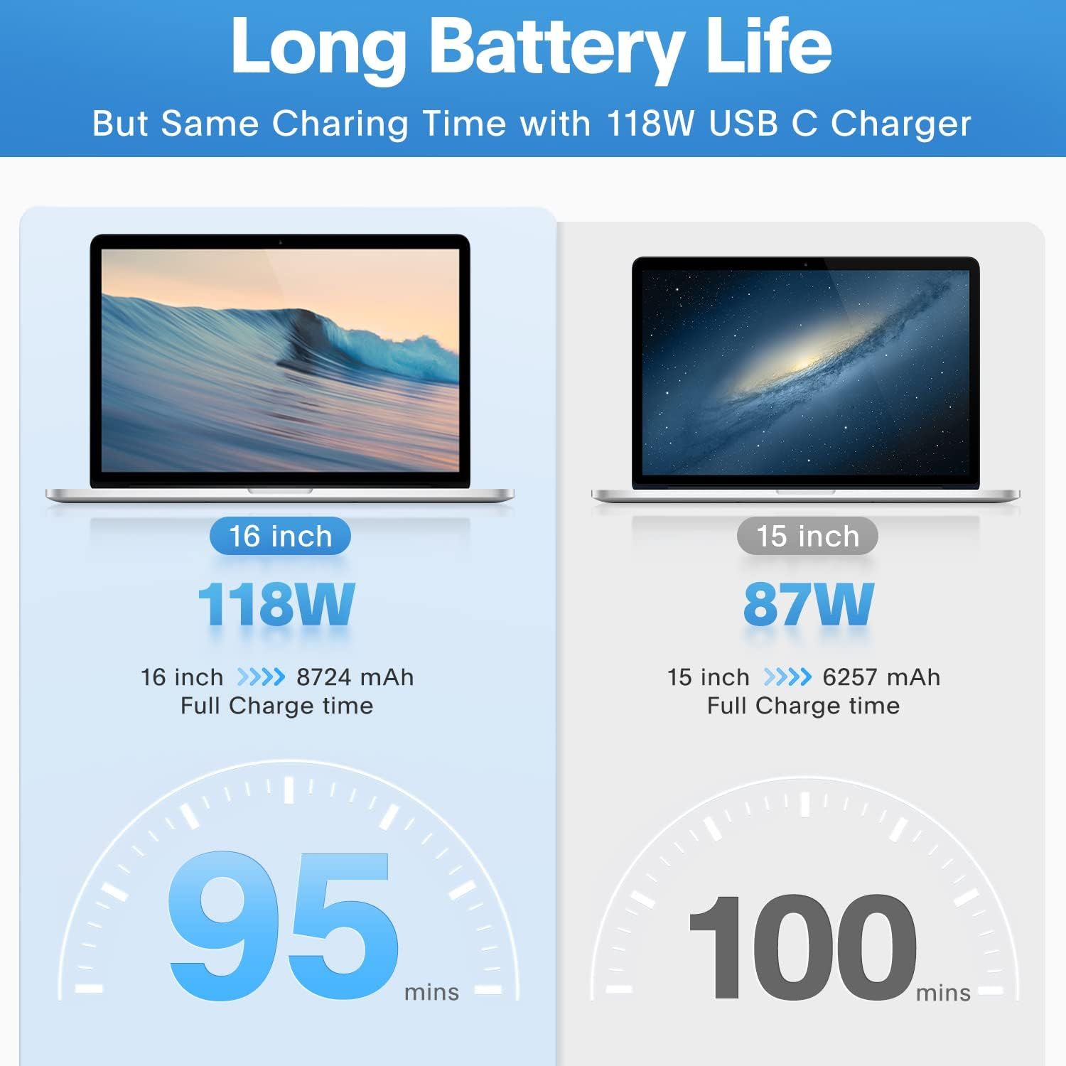 Demonstrates that the 16-inch model with 118W charging achieves a faster full charge time (95 mins) compared to the 15-inch model with 87W charging (100 mins), despite having a larger battery…