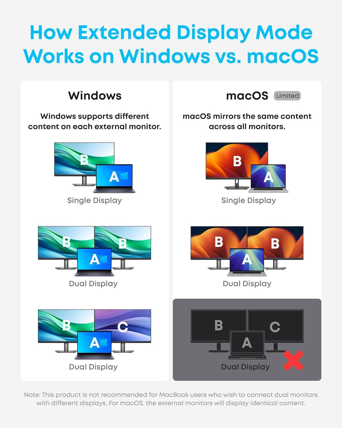 Compares how Windows and macOS handle extended display mode differently, showing Windows' advantage in supporting different content on each monitor versus macOS's limitation of mirroring content.