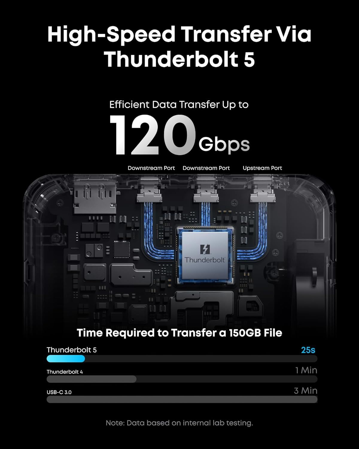 Communicates the product's high-speed data transfer capability via Thunderbolt 5, emphasizing superior performance with a quantifiable speed metric and comparison chart showing it's significantly…