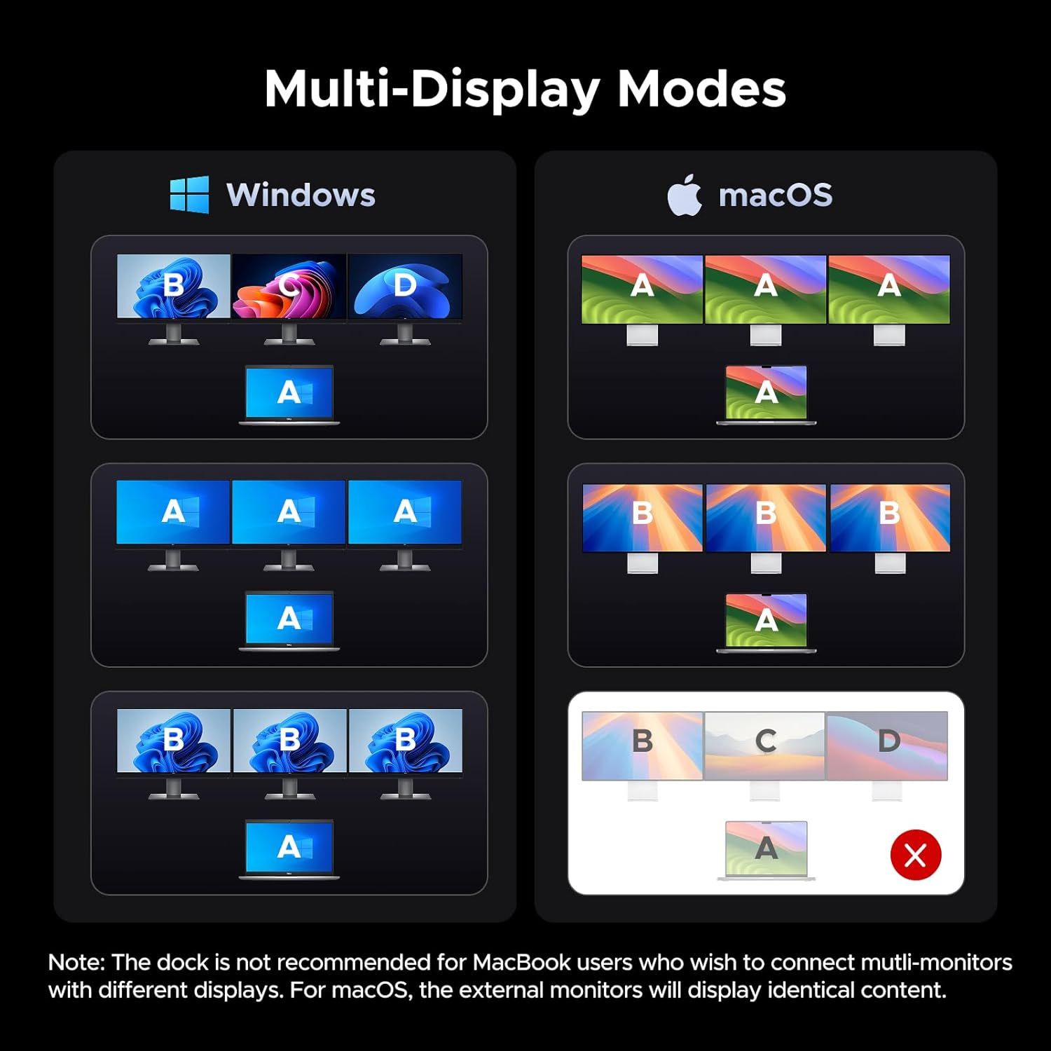Explains how the docking station supports multiple display configurations across Windows and macOS systems, showing various monitor arrangement options to help shoppers understand setup…