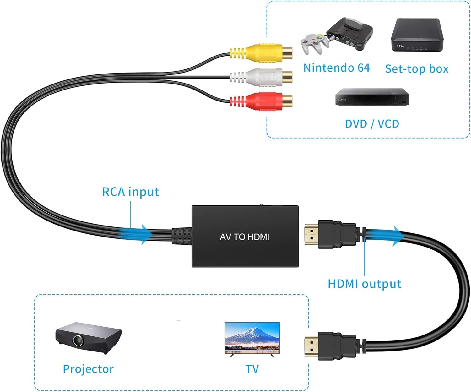 Demonstrates the product's compatibility with multiple devices (Nintendo 64, Set-top box, DVD/VCD players) as inputs and multiple output options (Projector, TV), showing versatility and broad…