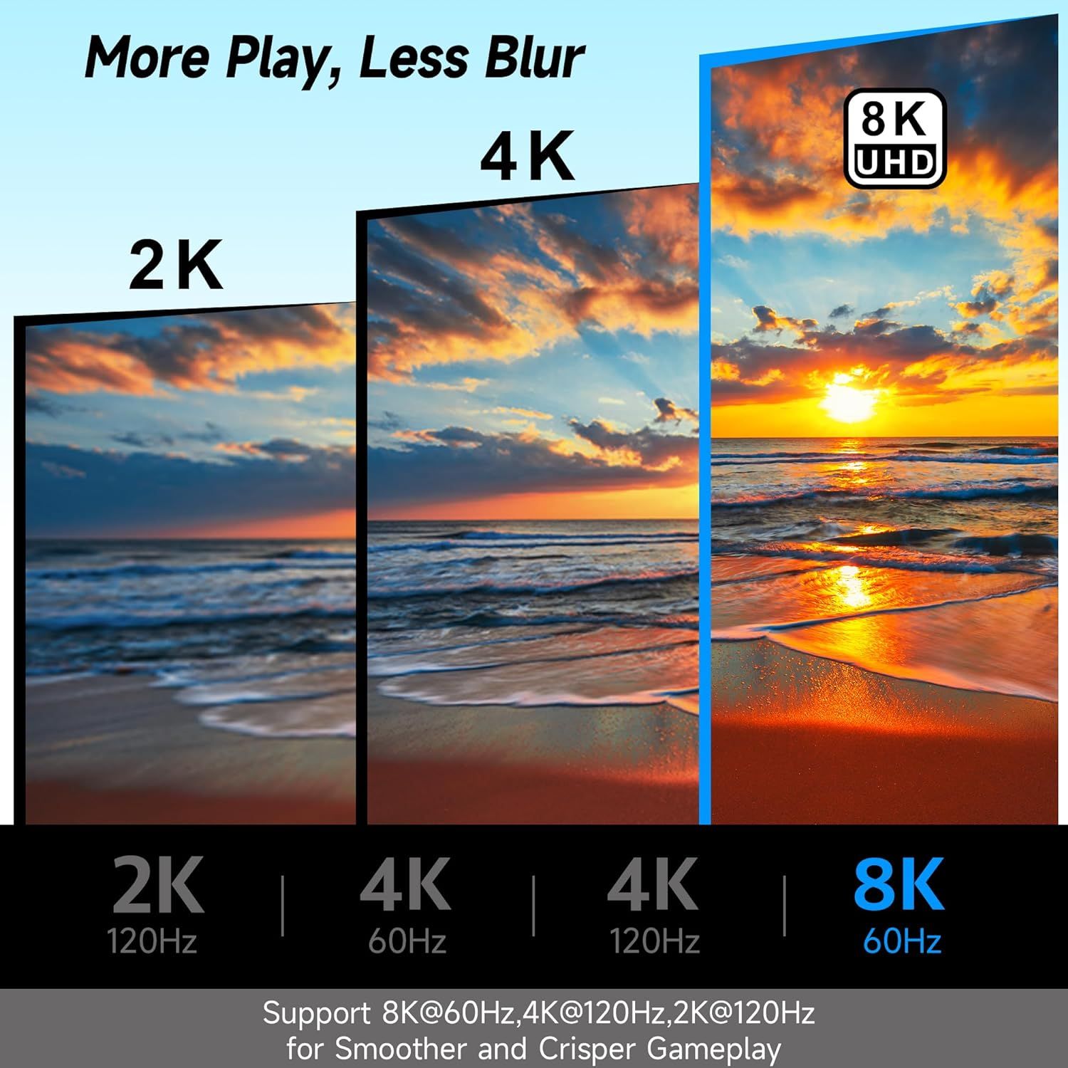 Demonstrates the superior visual quality and performance specifications of the product, showing support for 8K@60Hz, 4K@120Hz, and 2K@120Hz to communicate smoother, crisper gameplay with less blur.…