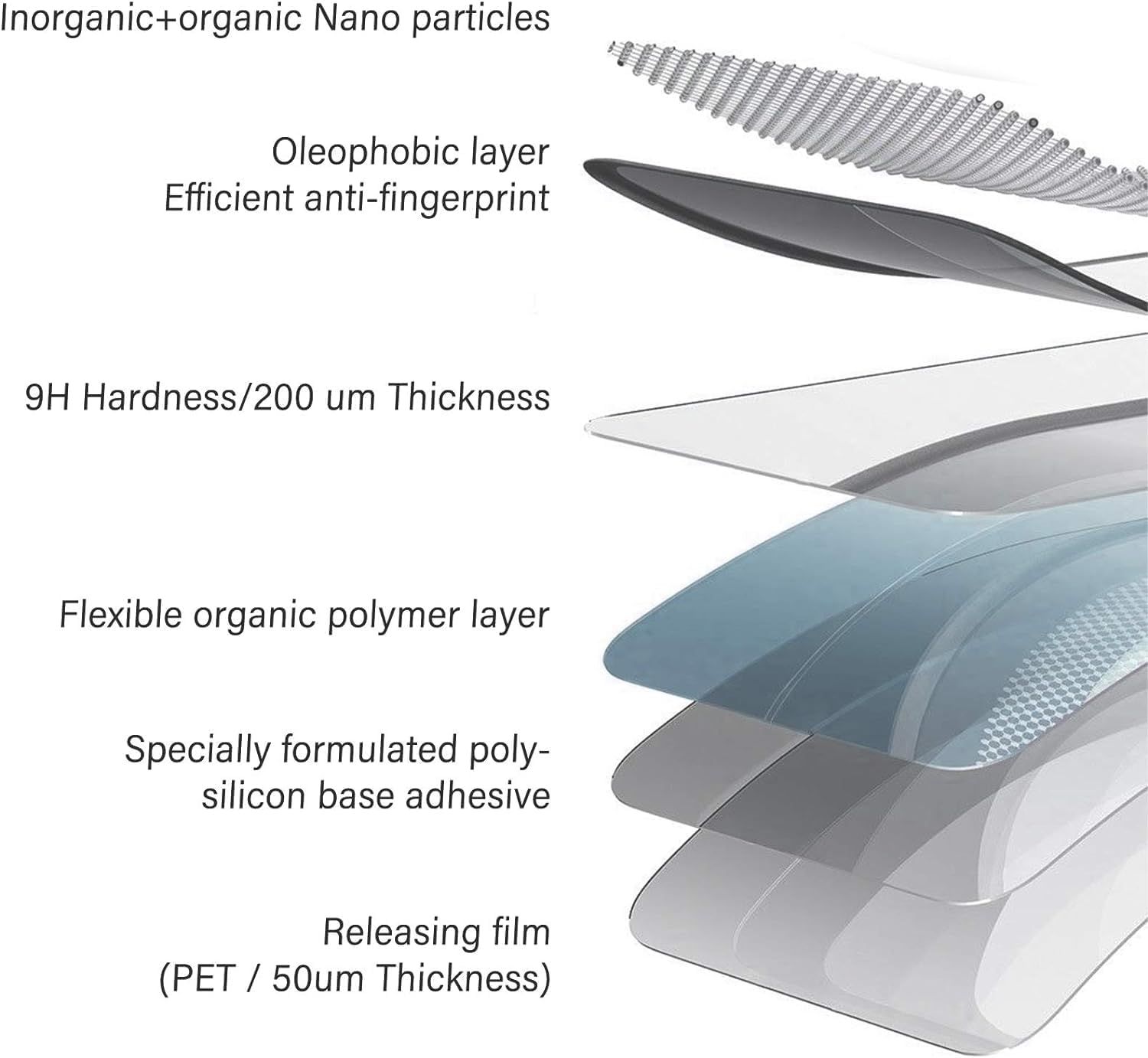 This image breaks down the screen protector's layered construction to show shoppers the technical composition and quality of materials, reassuring them of the product's durability, anti-fingerprint…