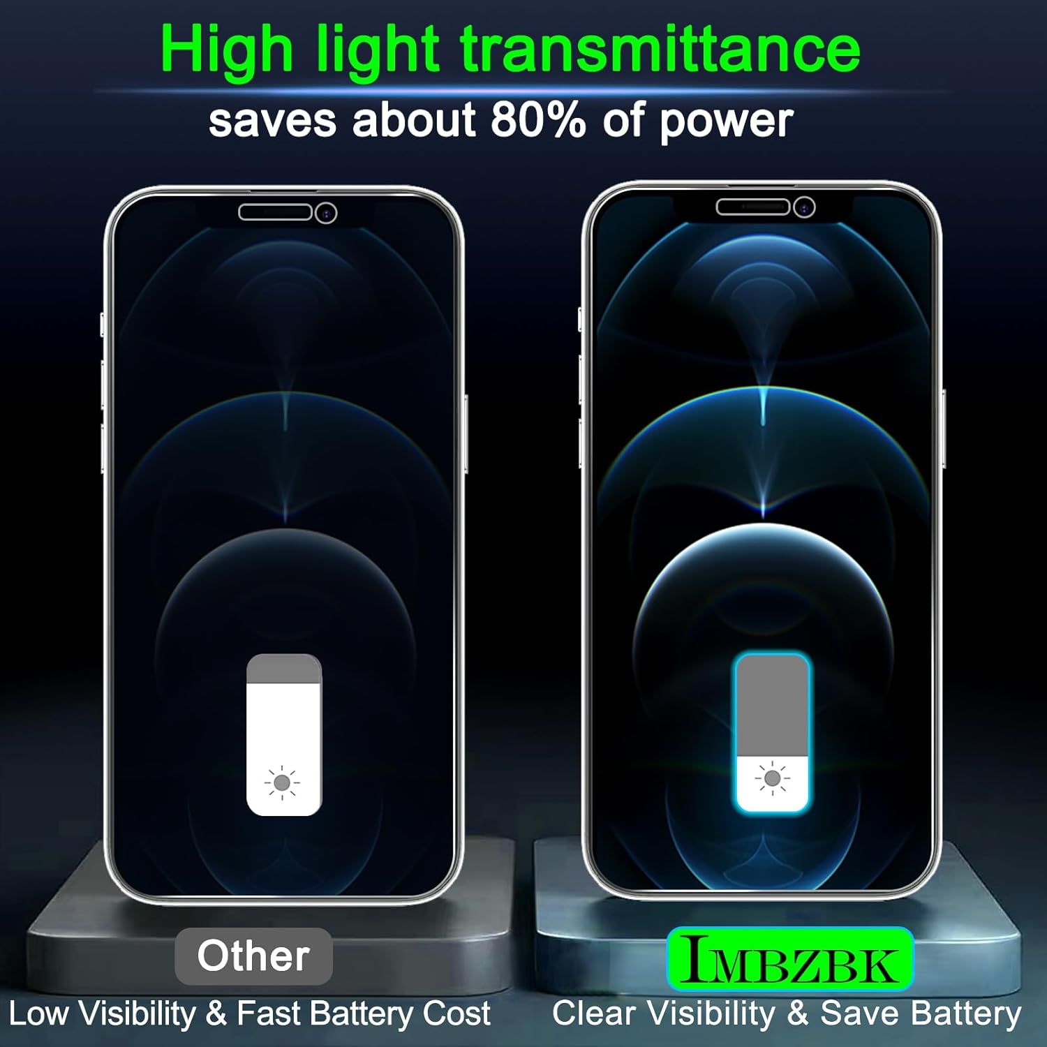Demonstrates that this screen protector offers superior light transmittance compared to competitors, saving 80% of power while maintaining clear visibility versus low visibility and fast battery…