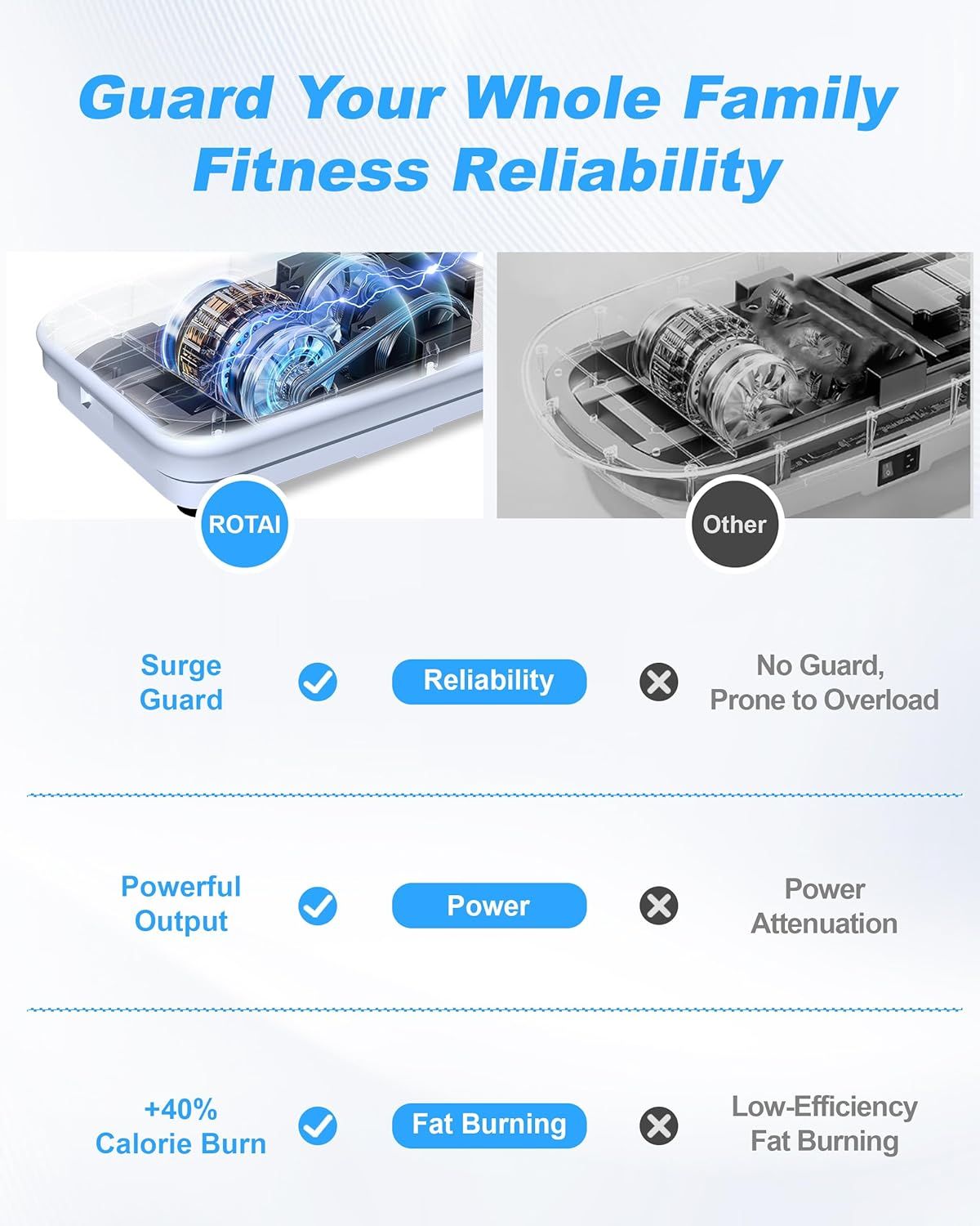 Demonstrates the superiority of the ROTAI brand product over generic competitors by highlighting three key advantages: surge protection reliability, powerful output, and enhanced fat burning…