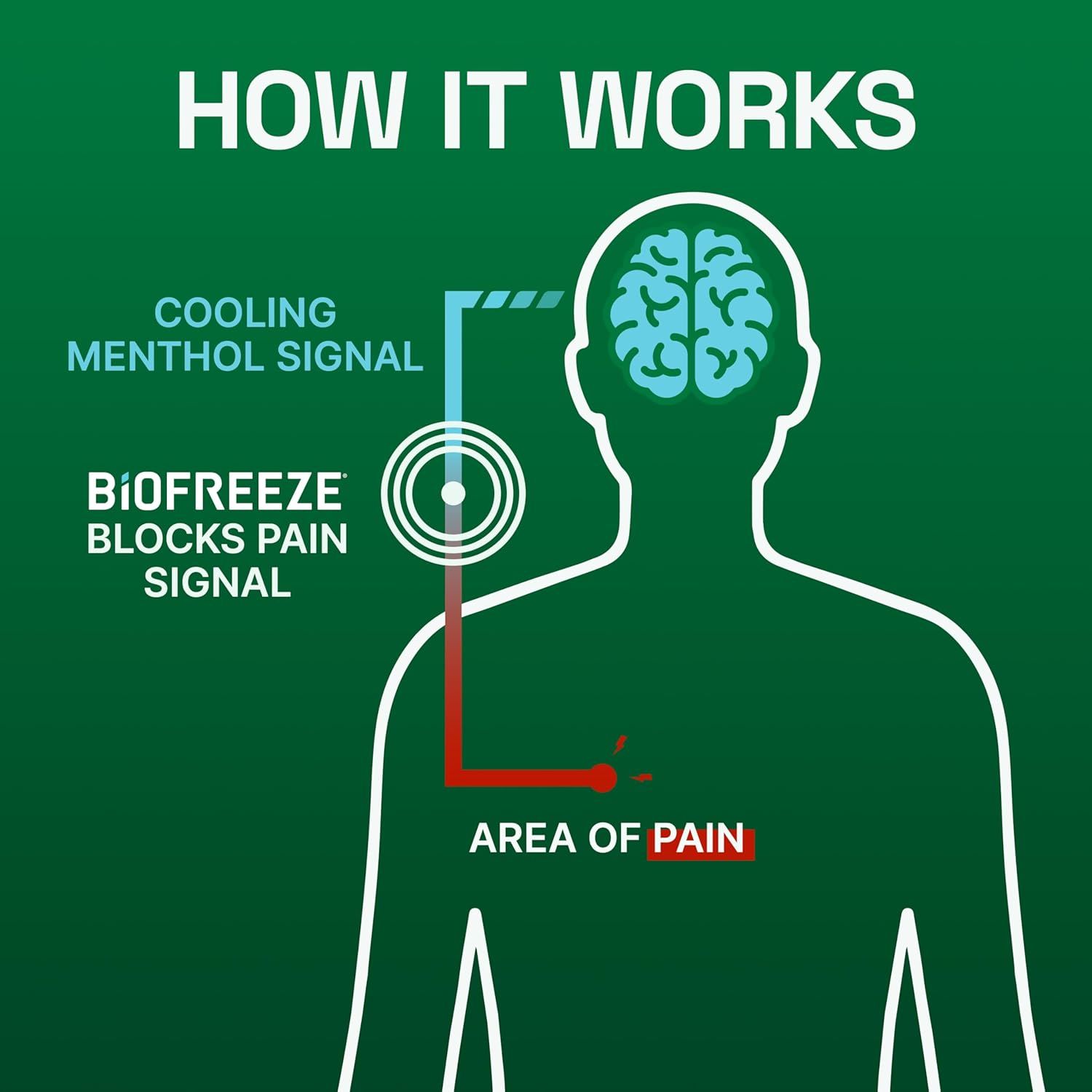 Explains how the product works by showing the pathway from cooling menthol signal to the brain, which blocks pain signals at the source, helping shoppers understand the mechanism of action.