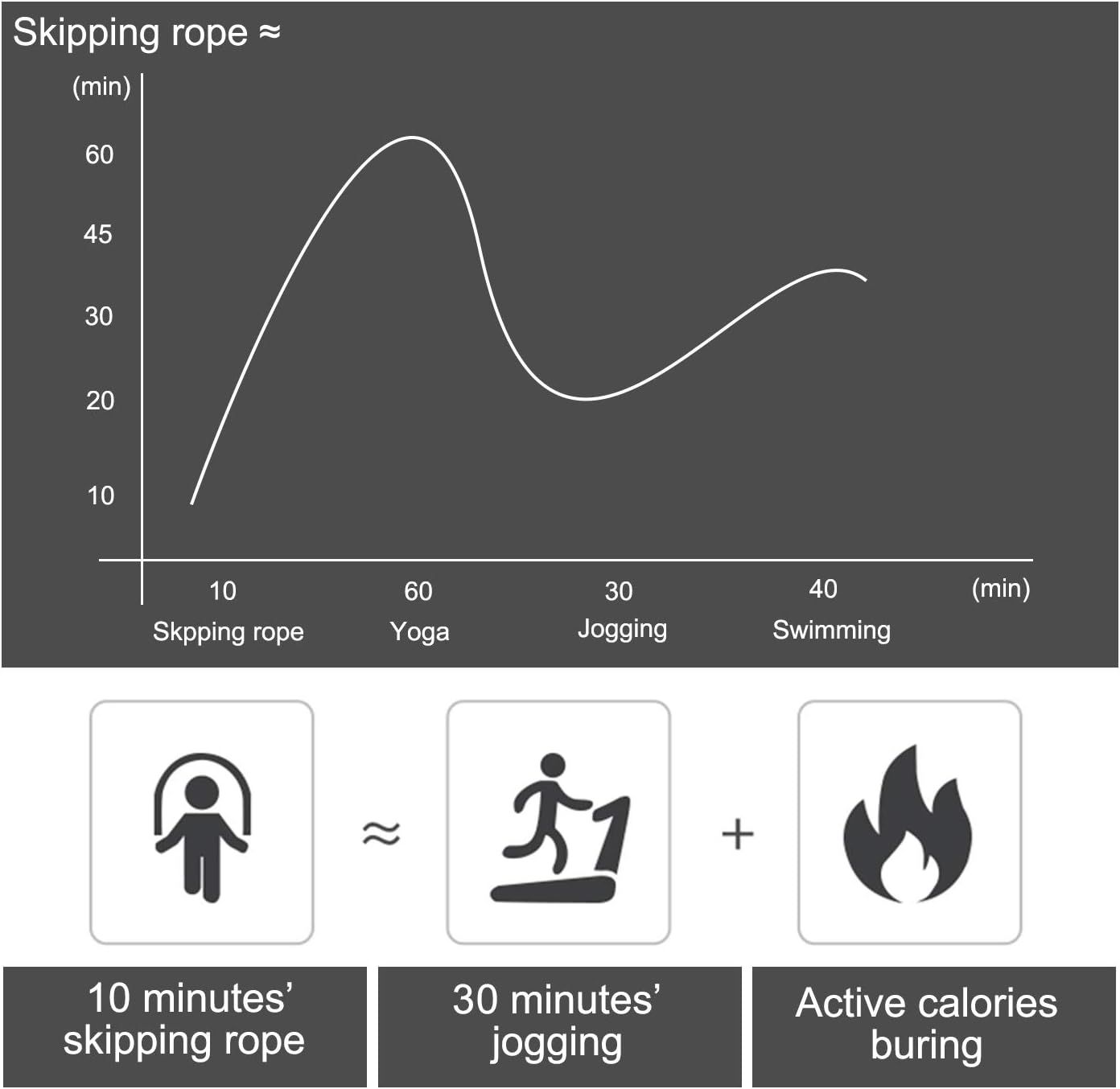 Demonstrates that skipping rope burns calories more efficiently than other popular exercises like yoga, jogging, and swimming, positioning it as a superior workout choice.