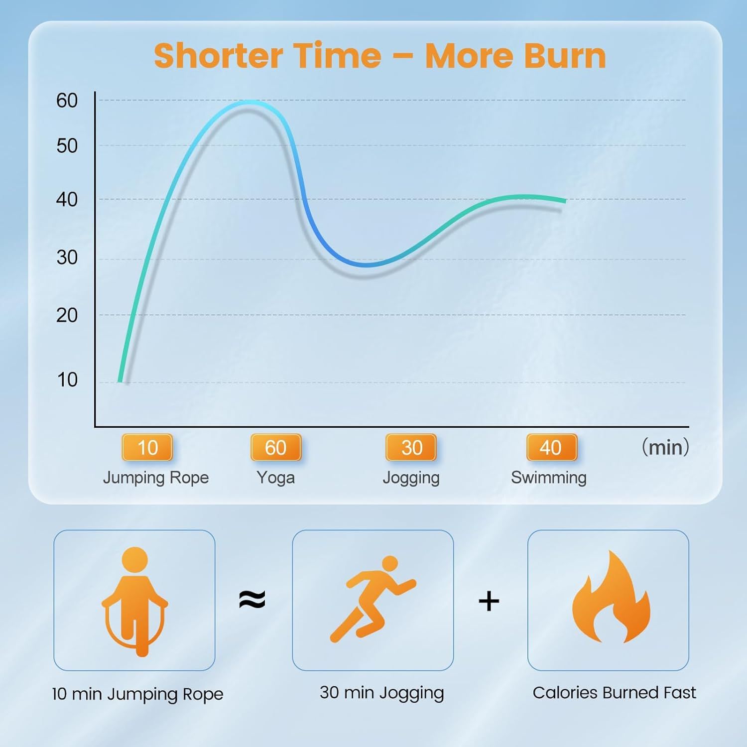 Demonstrates that jumping rope burns calories significantly faster than other exercises, showing shoppers the product's superior efficiency for quick, effective workouts. Compares jumping rope…